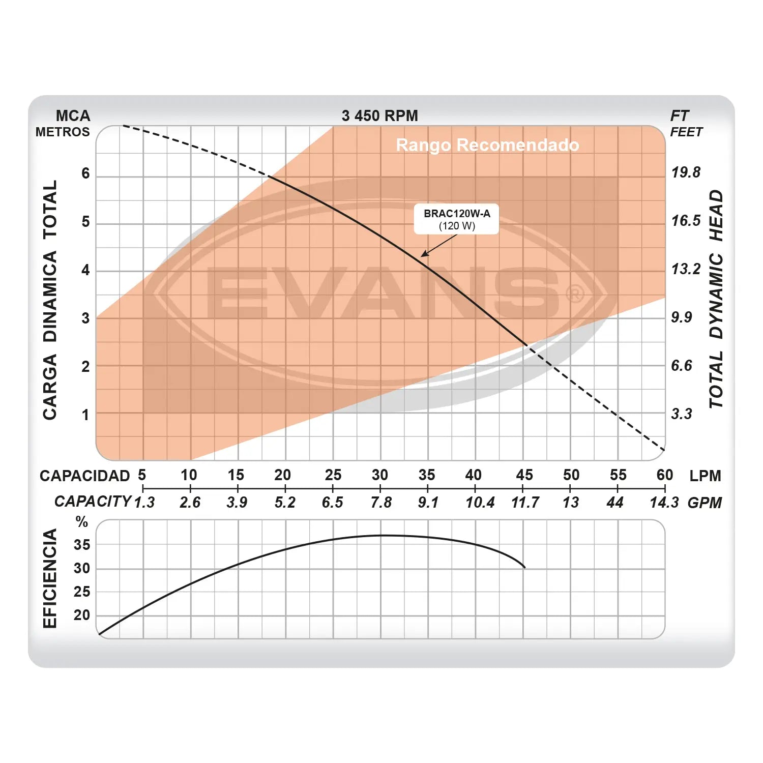 Recirculadora automática de 120W 0.16 HP 115 V monofásico Marca EVANS. Modelo: BRAC120W-A