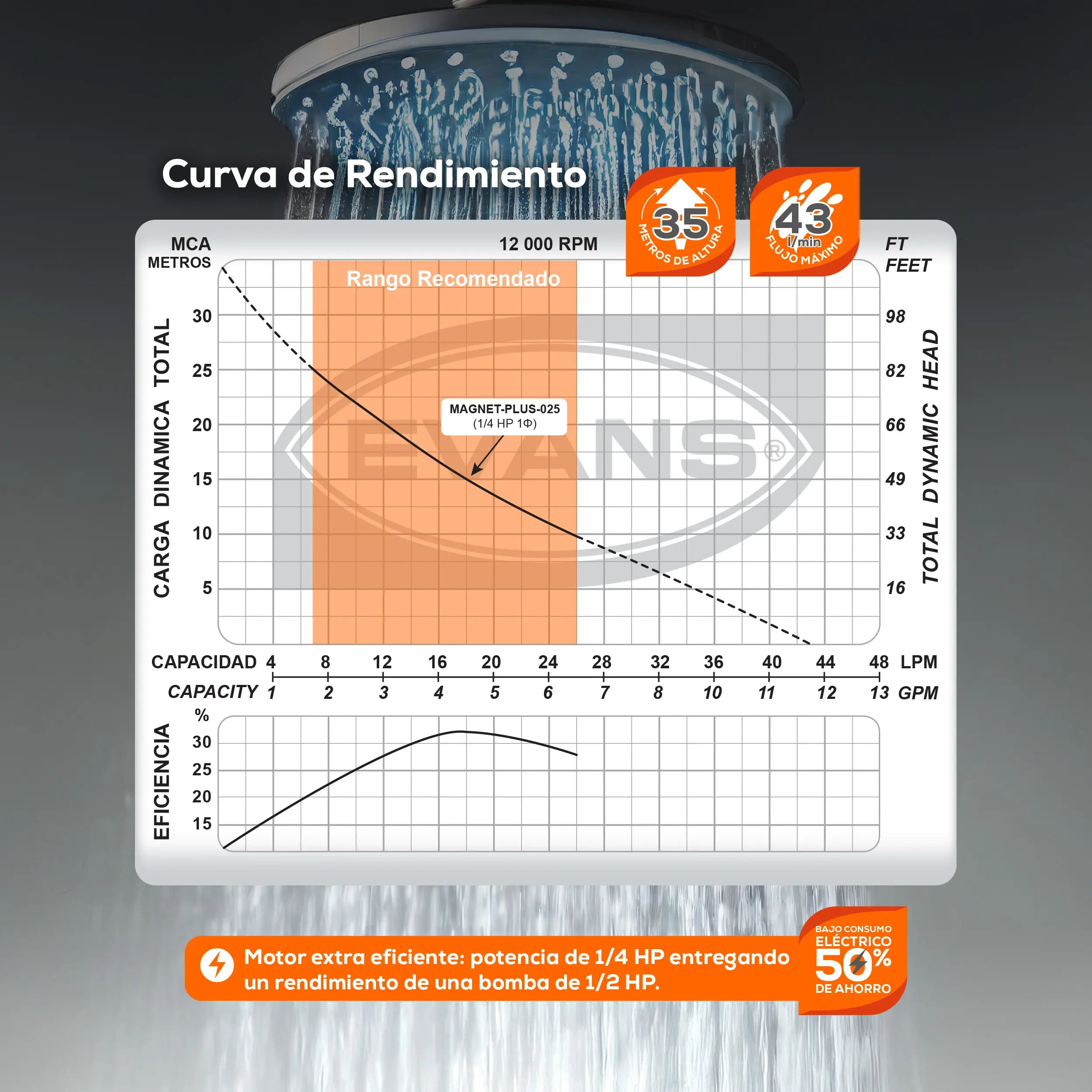 Bomba presurizadora 1/4 HP 43 LPM 100/220 V monofásico Marca EVANS. Modelo: MAGNET-PLUS-025