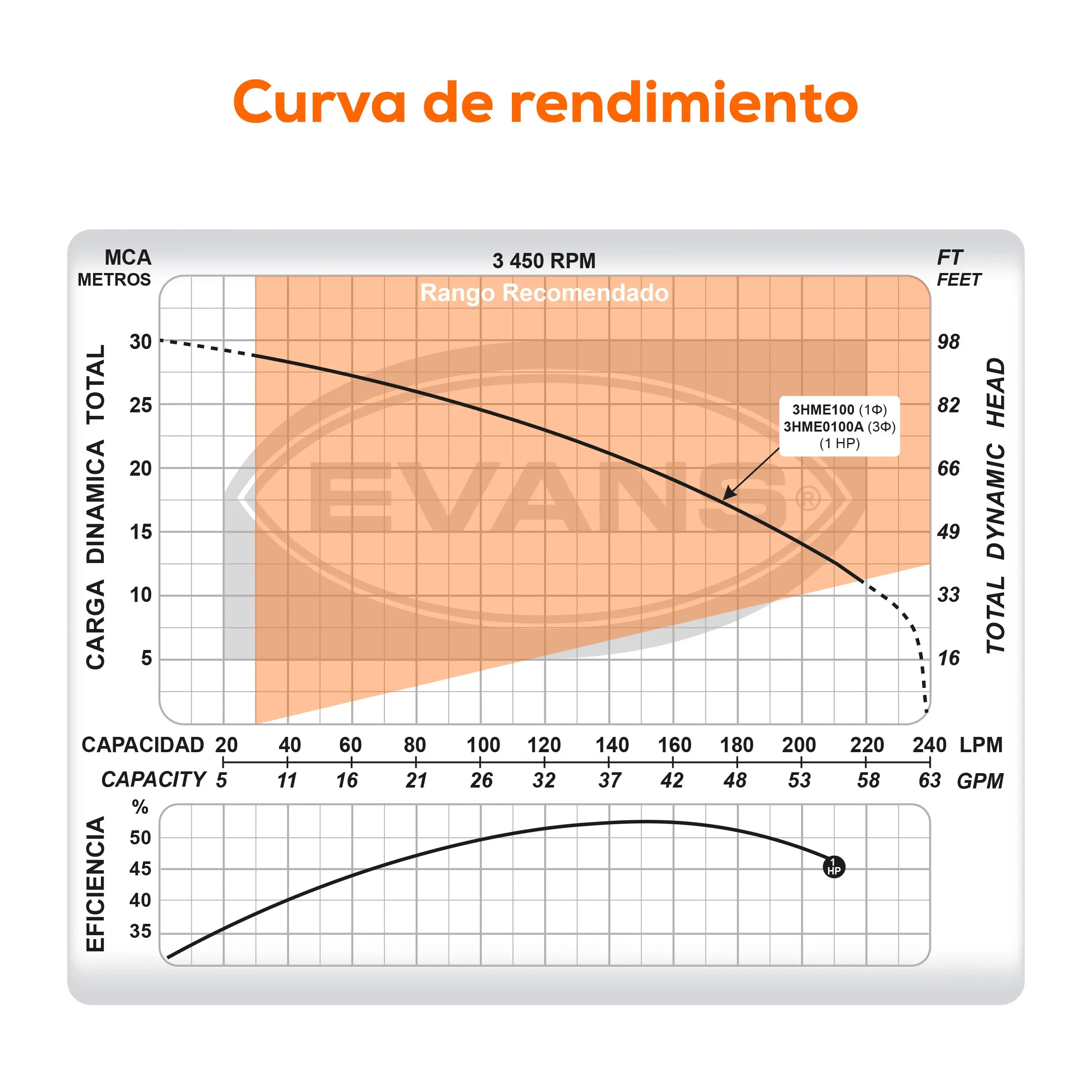 Bomba centrífuga 1 HP 245 LPM 127/220 V monofásico Marca EVANS. Modelo: 3HME100