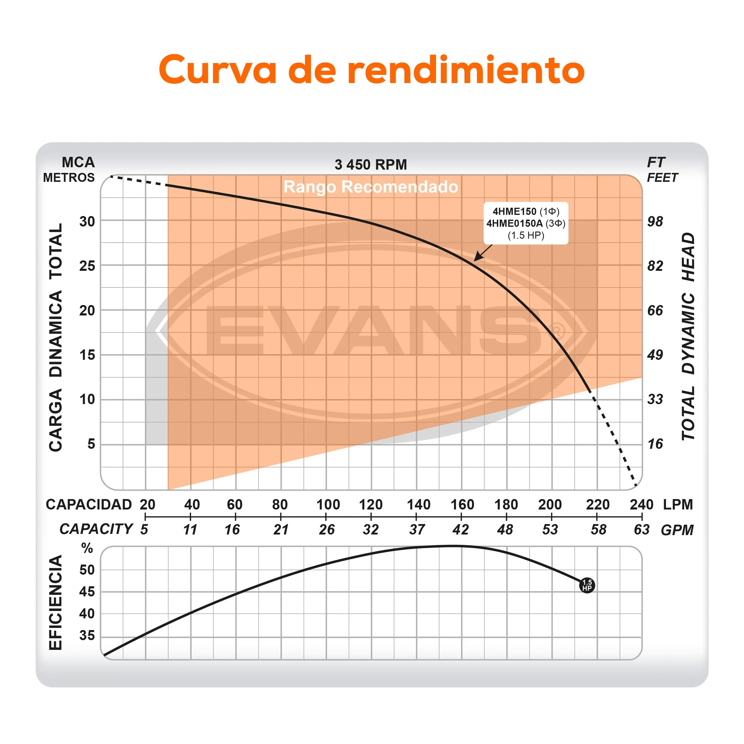 Bomba centrífuga 1.5 HP 240 LPM 127/220 V monofásico Marca EVANS. Modelo: 4HME150