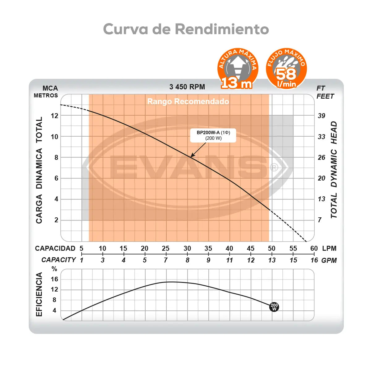 Bomba presurizadora 0.27 HP 53 LPM 115 V monofásico Marca EVANS. Modelo: BP200W-A