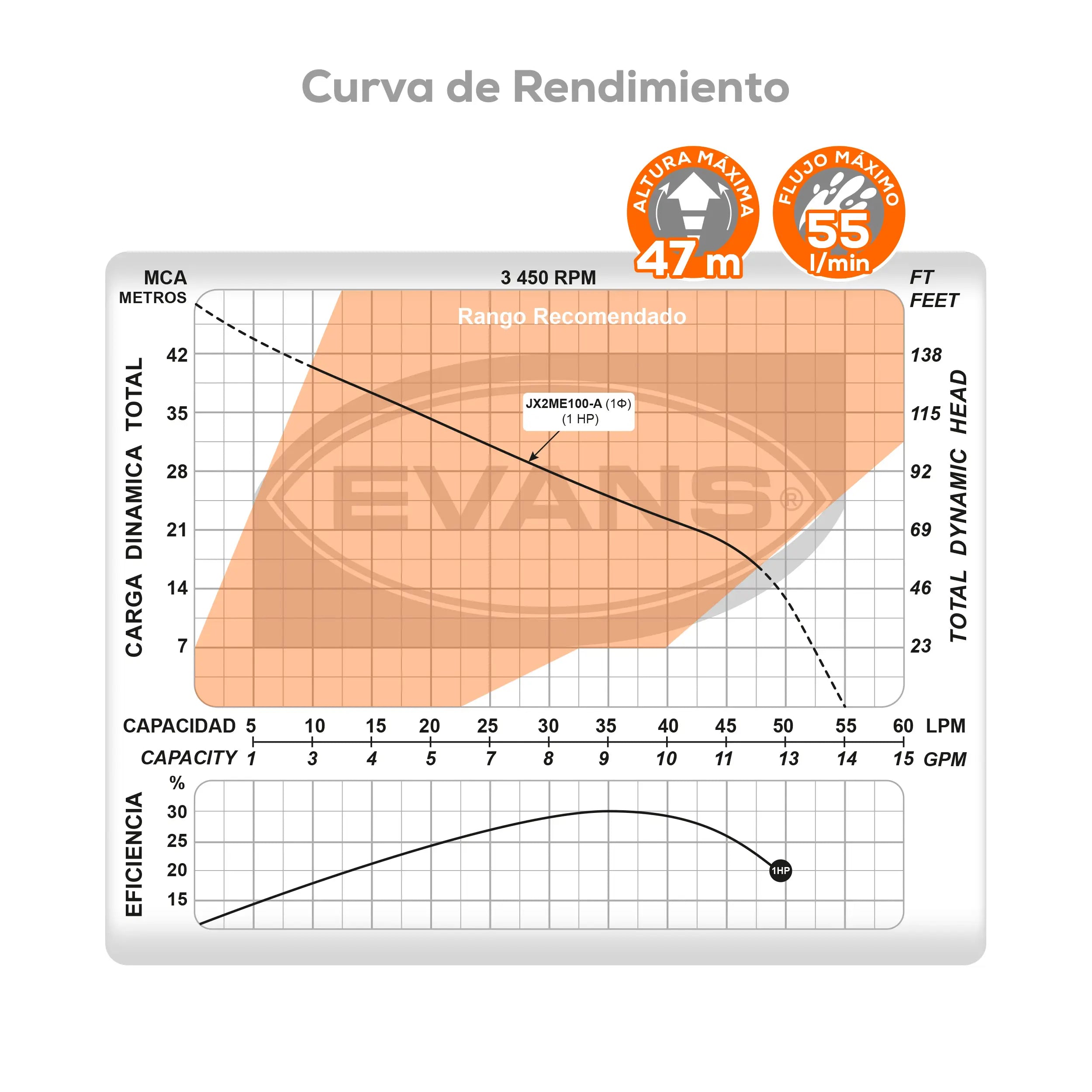 Bomba presurizadora 1 HP 115 V monofásico Marca EVANS. Modelo: JX2ME100-A