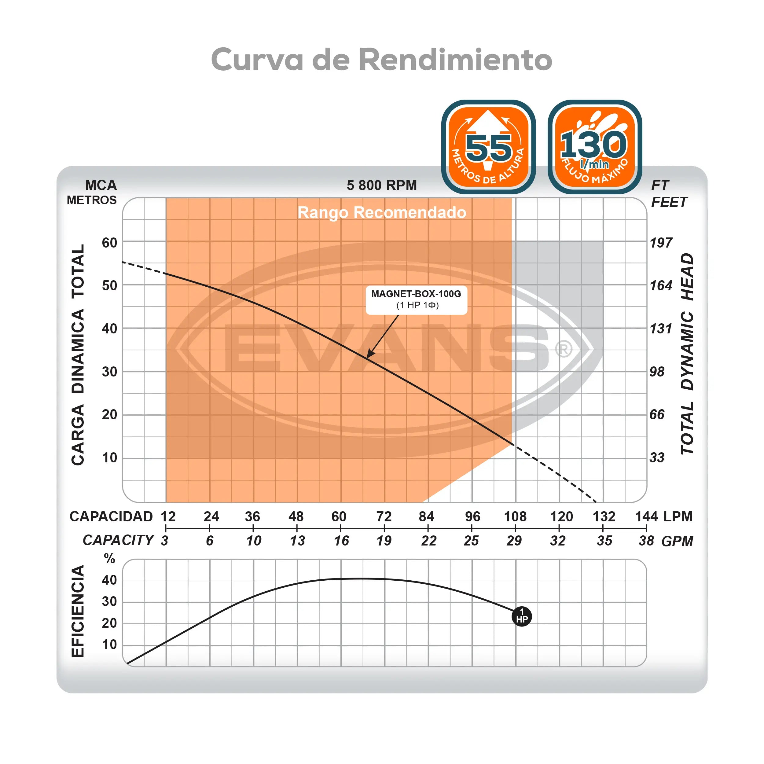 Bomba presurizadora 1 HP 130 LPM 220 V monofásico Marca EVANS. Modelo: MAGNET-BOX-100G