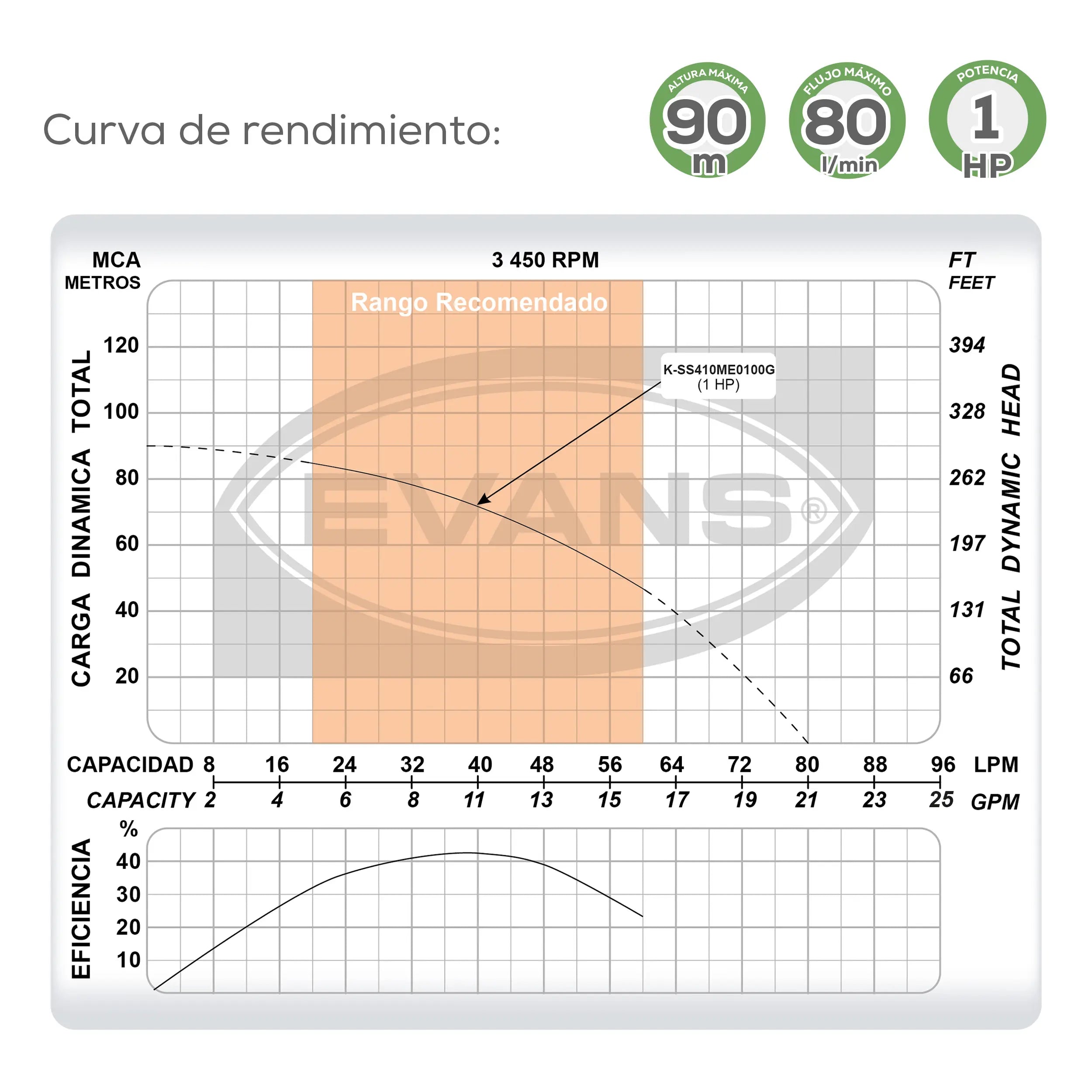 Equipo de riego sumergible 10GPM 1 HP 80 LPM 220 V trifásico Marca EVANS. Modelo: K-SS410ME0100G