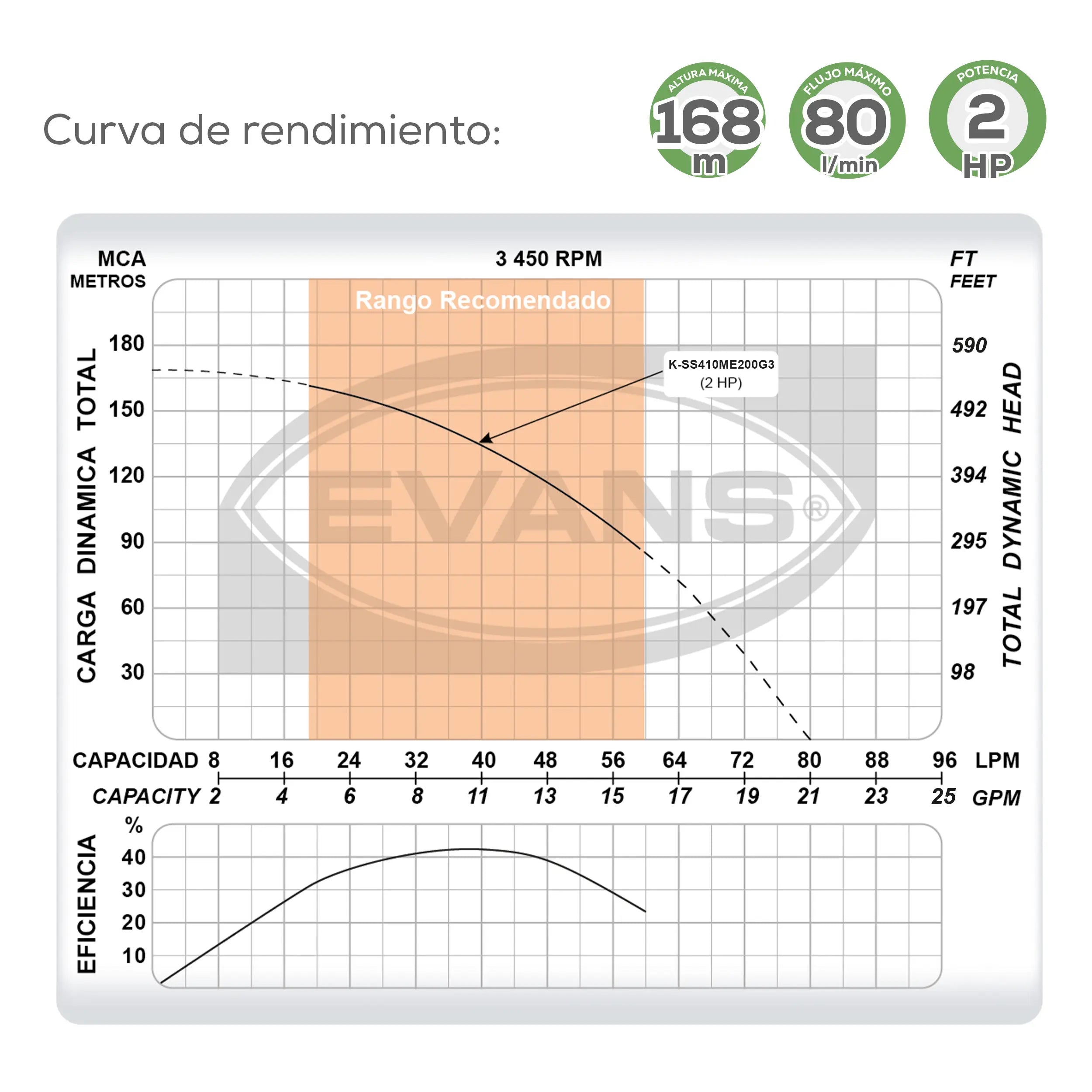 Equipo de riego sumergible 10GPM 2 HP 80 LPM 220 V monofásico Marca EVANS. Modelo: K-SS410ME200G3