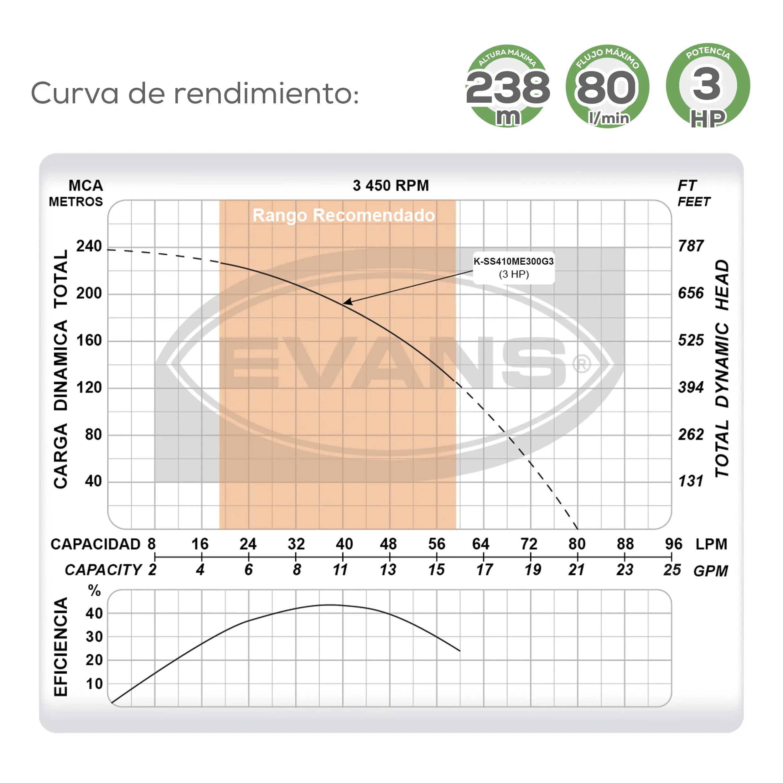 Equipo de riego sumergible 10GPM 3 HP 80 LPM 220 V monofásico Marca EVANS. Modelo: K-SS410ME300G3