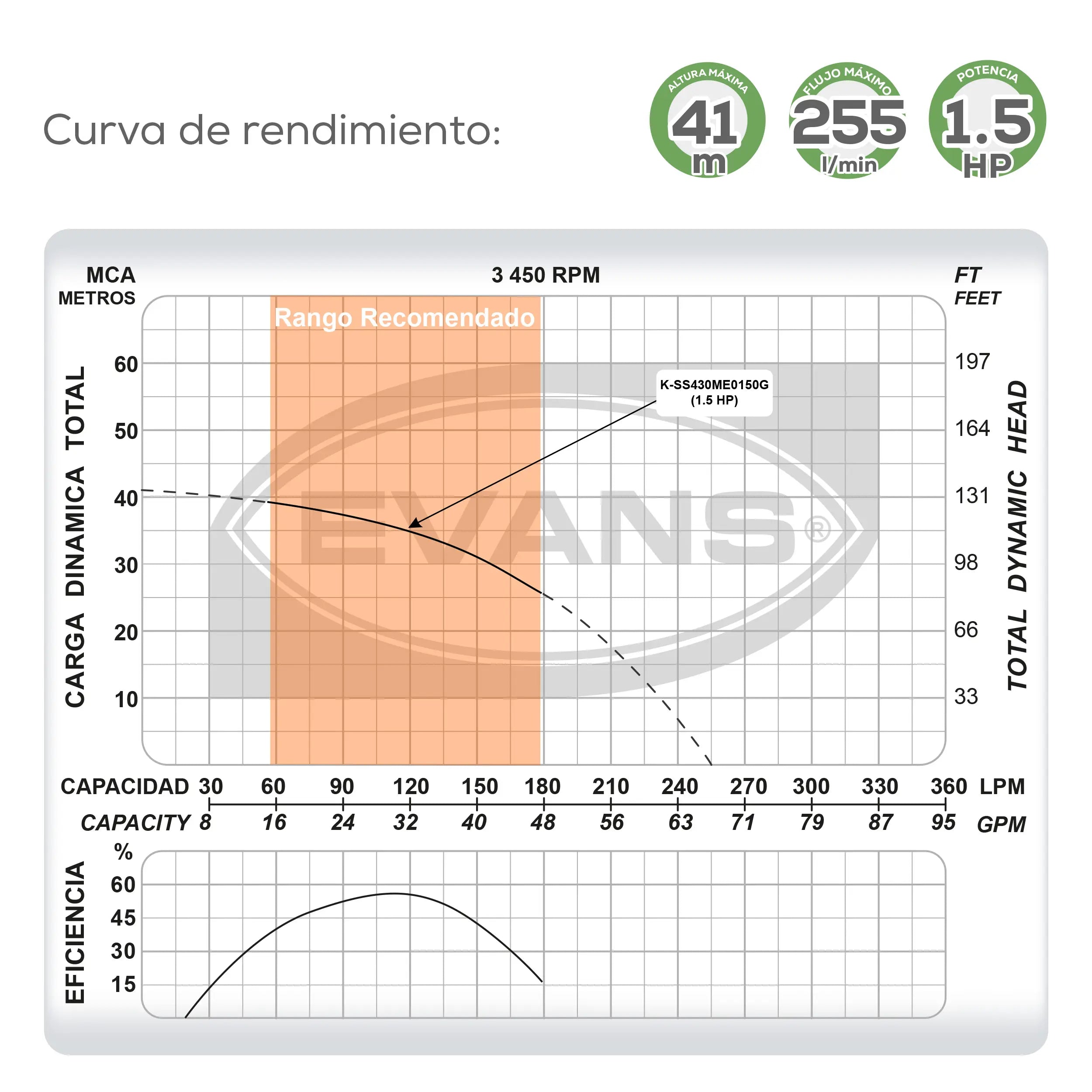 Equipo de riego sumergible 30GPM 1.5 HP 255 LPM 220 V trifásico Marca EVANS. Modelo: K-SS430ME0150G