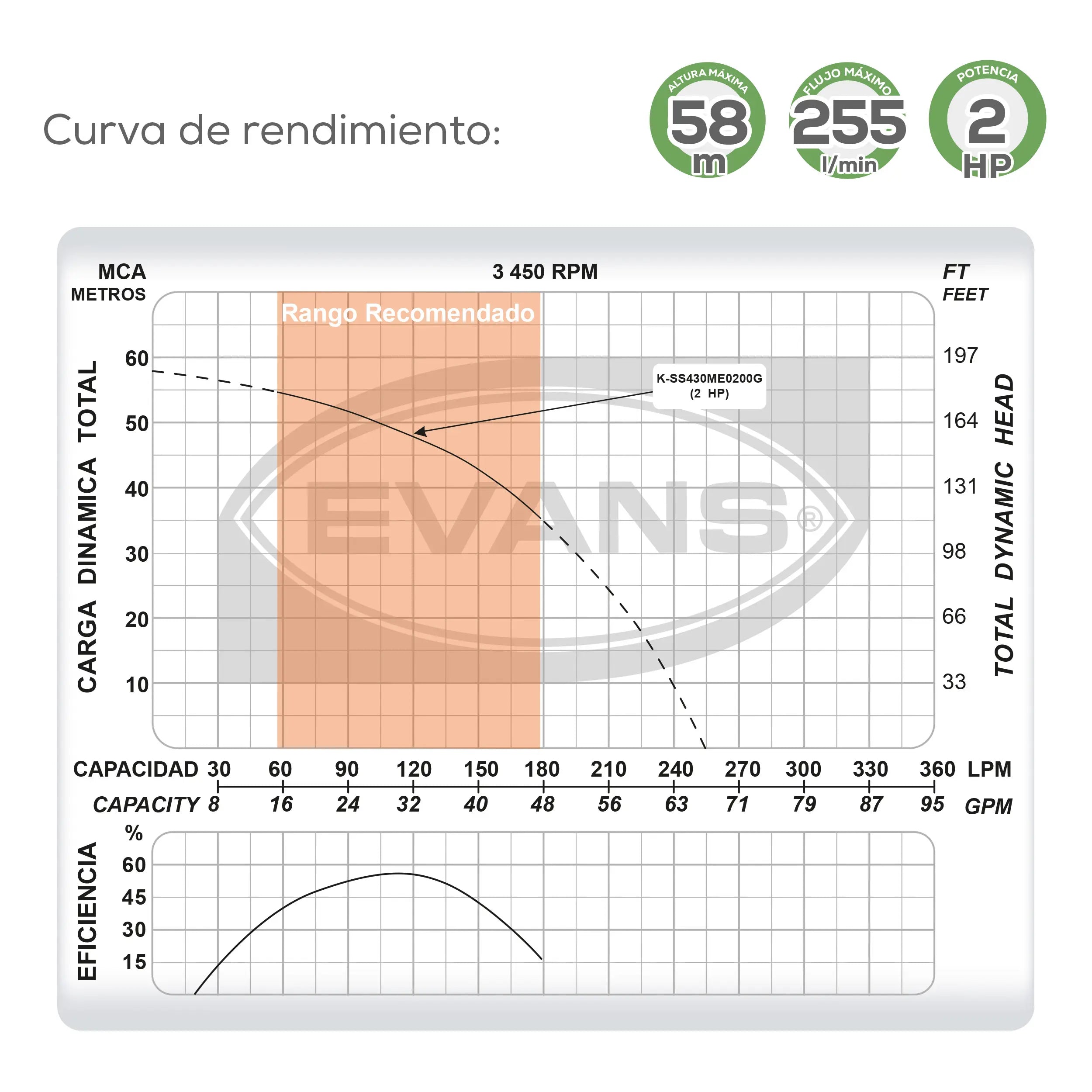 Equipo de riego sumergible 30GPM 2 HP 255 LPM 220 V trifásico Marca EVANS. Modelo: K-SS430ME0200G