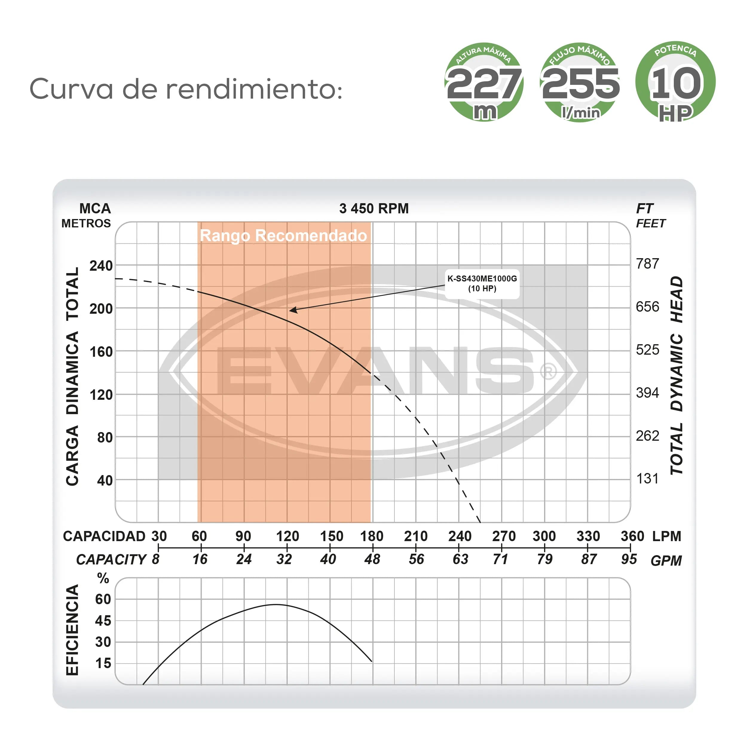 Equipo de riego sumergible 30GPM 10 HP 255 LPM 220 V trifásico Marca EVANS. Modelo: K-SS430ME1000G