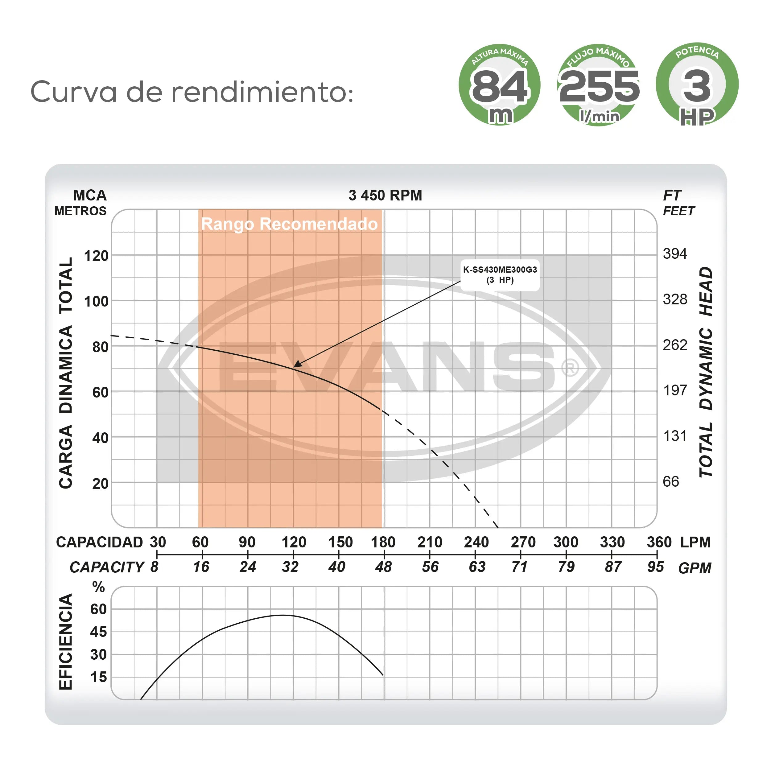 Equipo de riego sumergible 30GPM 3 HP 255 LPM 220 V monofásico Marca EVANS. Modelo: K-SS430ME300G3