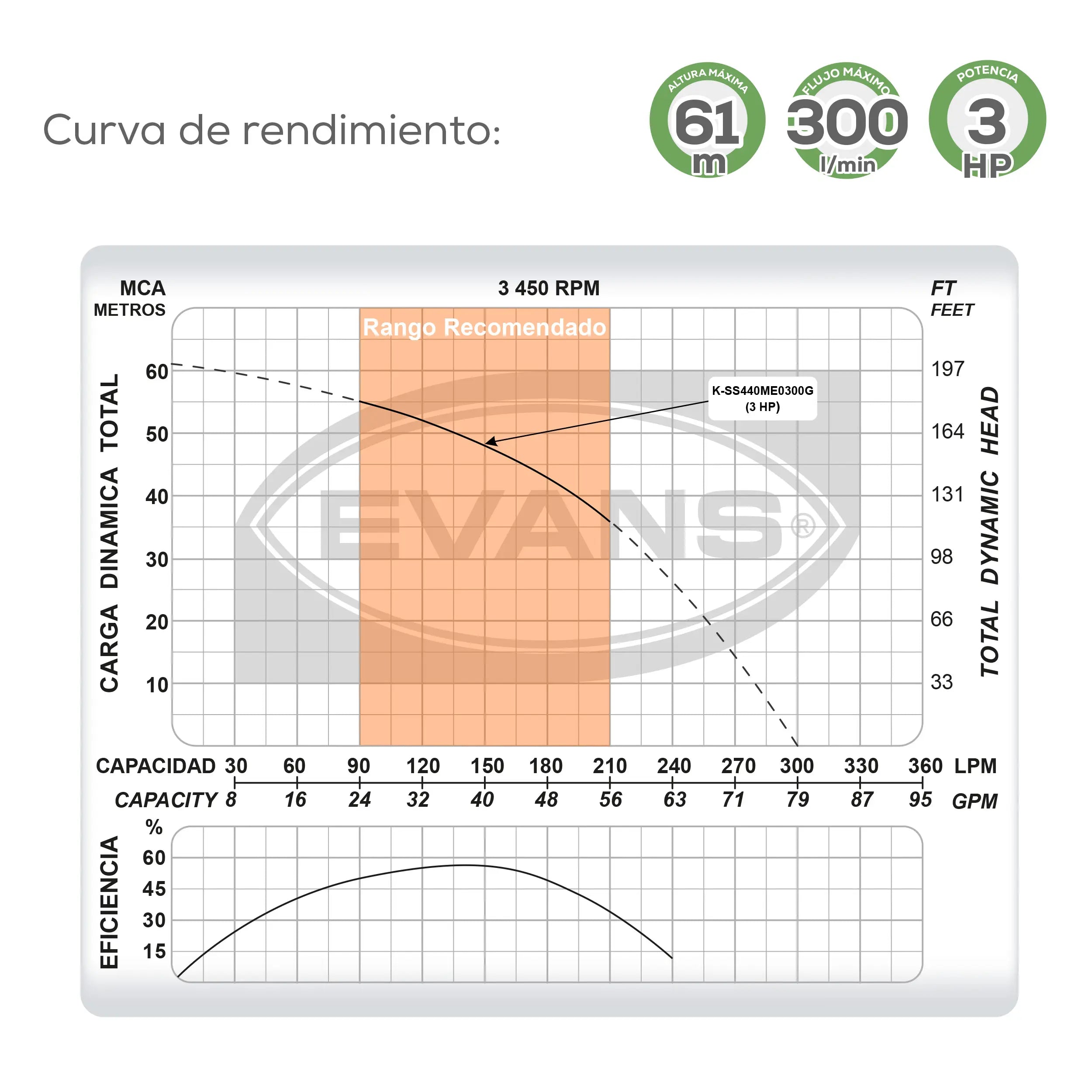 Equipo de riego sumergible 40GPM 3 HP 300 LPM 220 V trifásico Marca EVANS. Modelo: K-SS440ME0300G