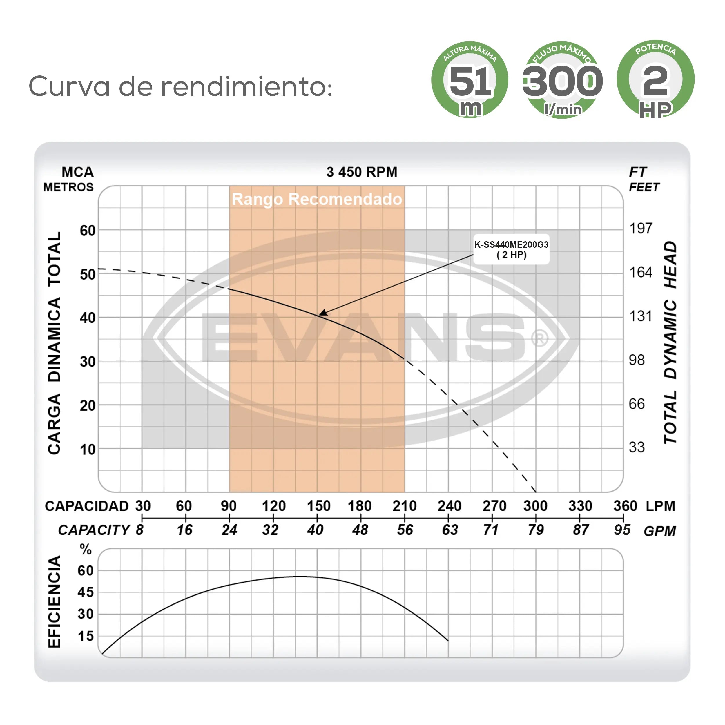 Equipo de riego sumergible 40GPM 2 HP 300 LPM 220 V monofásico Marca EVANS. Modelo: K-SS440ME200G3