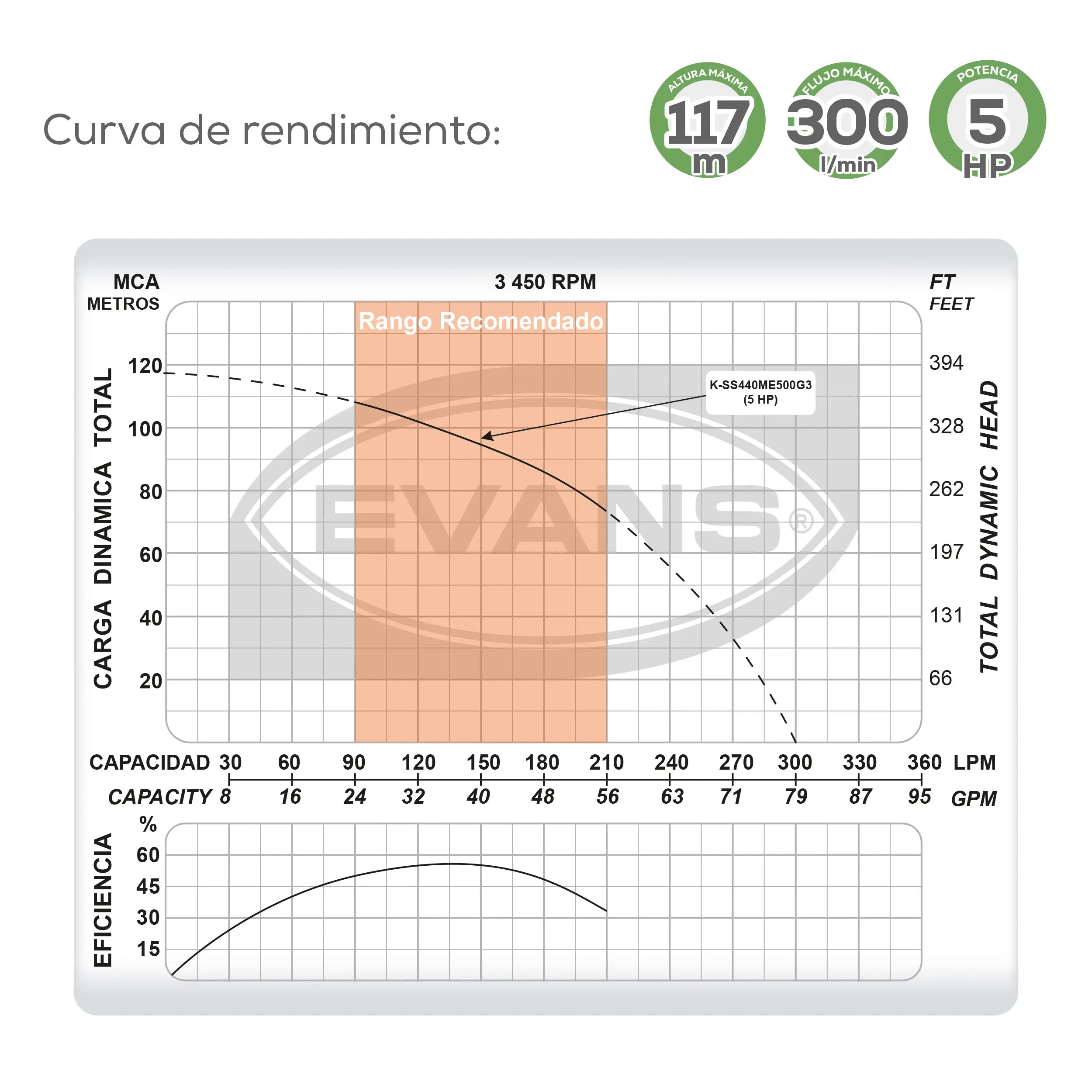 Equipo de riego sumergible 40GPM 5 HP 300 LPM 220 V monofásico Marca EVANS. Modelo: K-SS440ME500G3