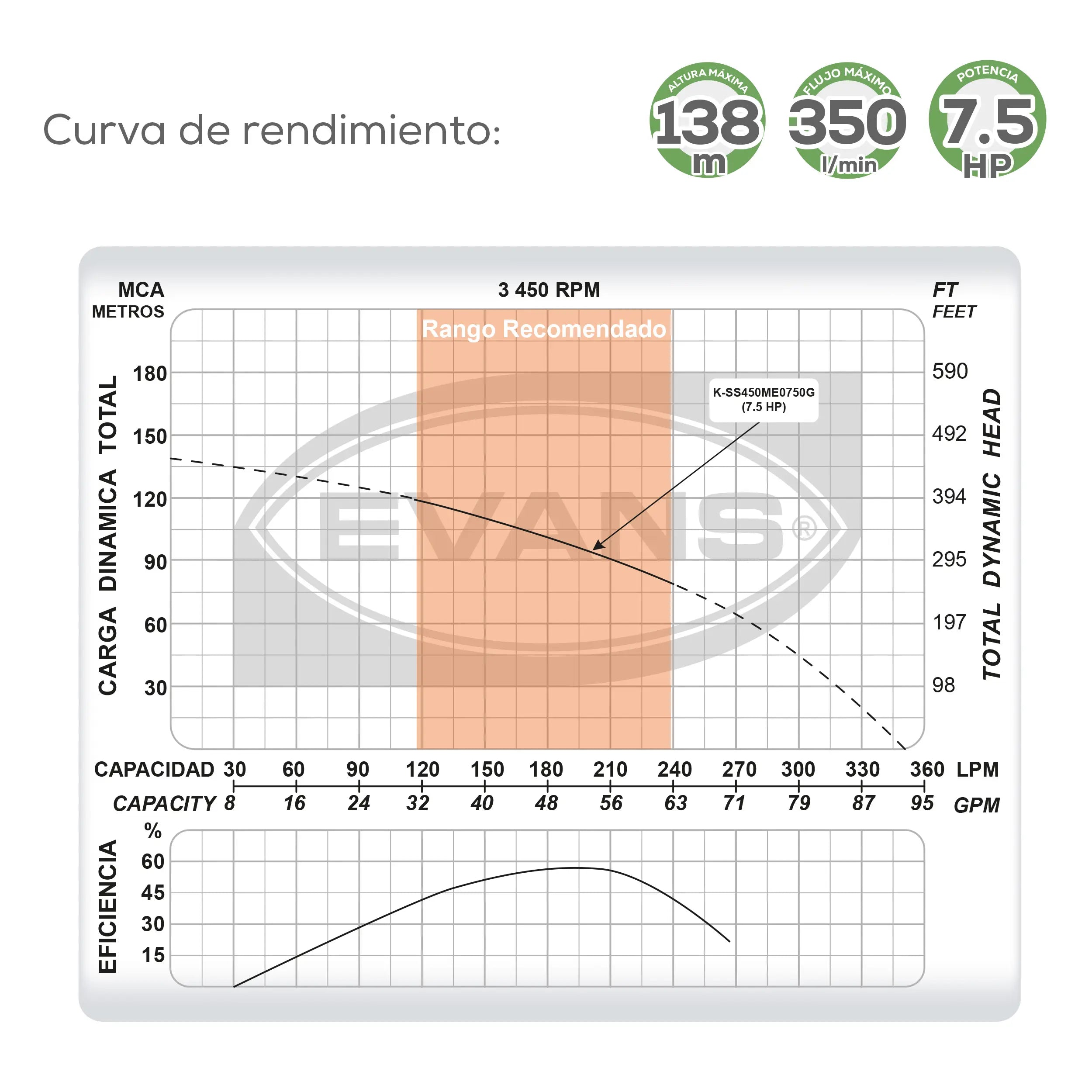 Equipo de riego sumergible 50GPM 7.5 HP 350 LPM 220 V trifásico Marca EVANS. Modelo: K-SS450ME0750G