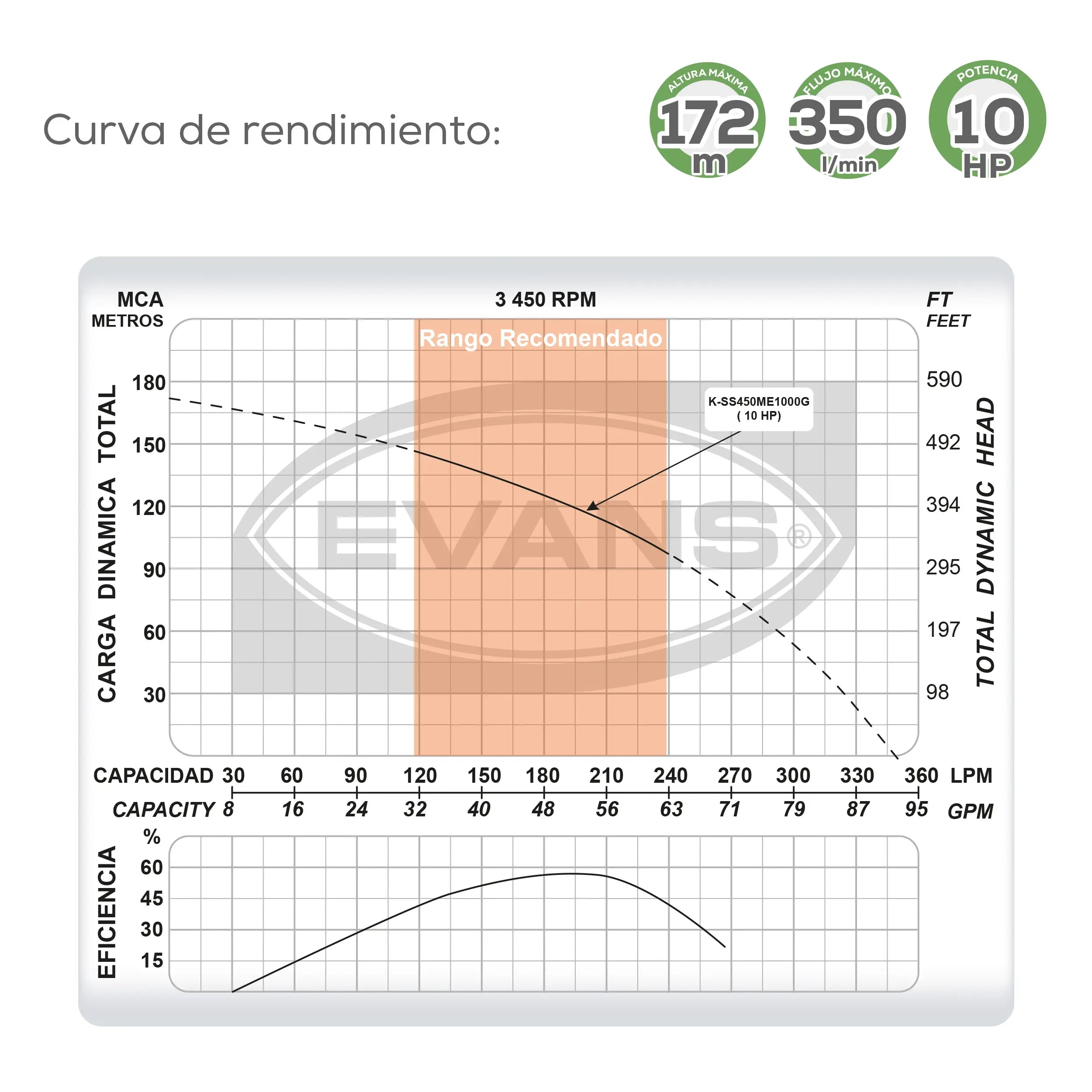 Equipo de riego sumergible 50GPM 10 HP 350 LPM 220 V trifásico Marca EVANS. Modelo: K-SS450ME1000G