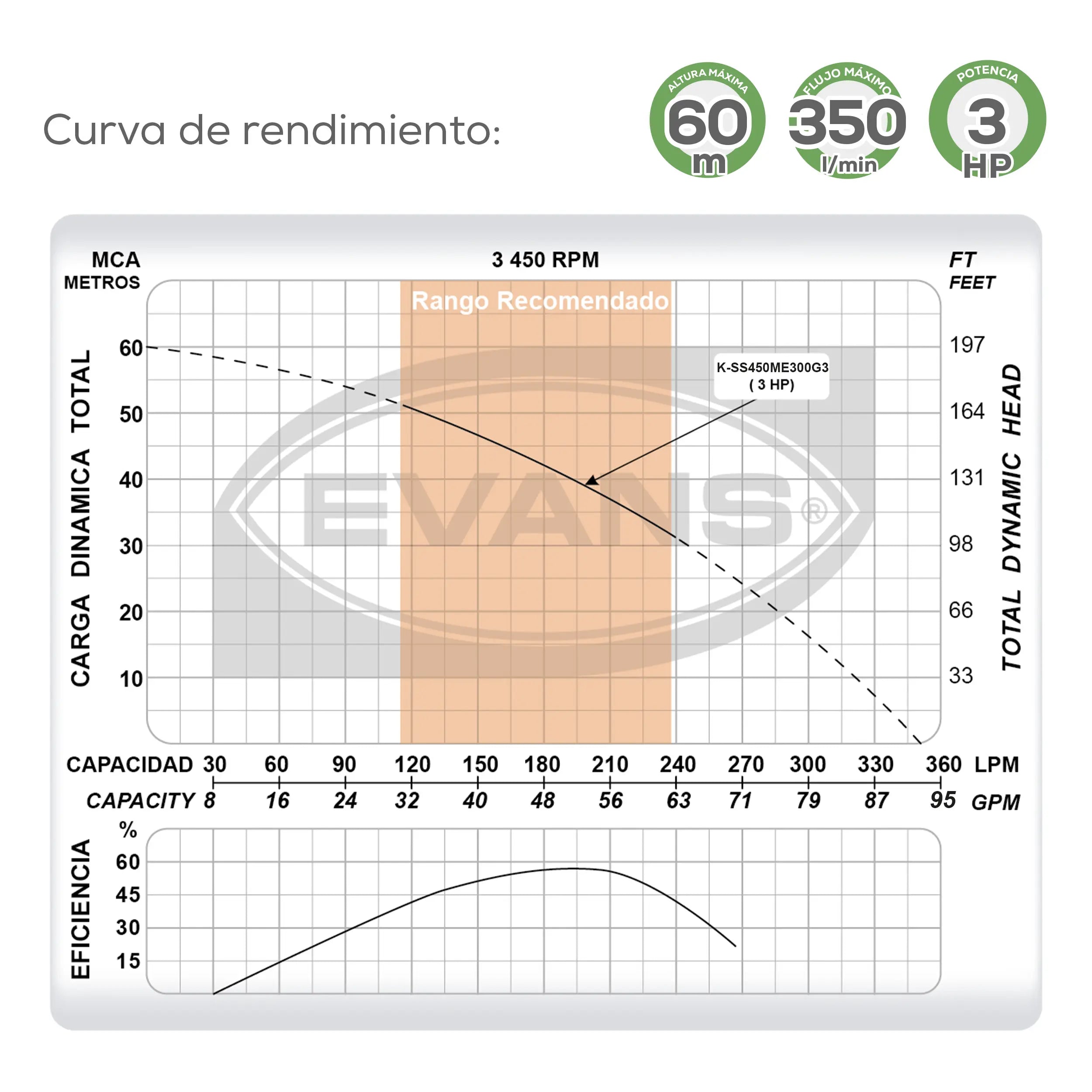Equipo de riego sumergible 50GPM 3 HP 350 LPM 220 V monofásico Marca EVANS. Modelo: K-SS450ME300G3