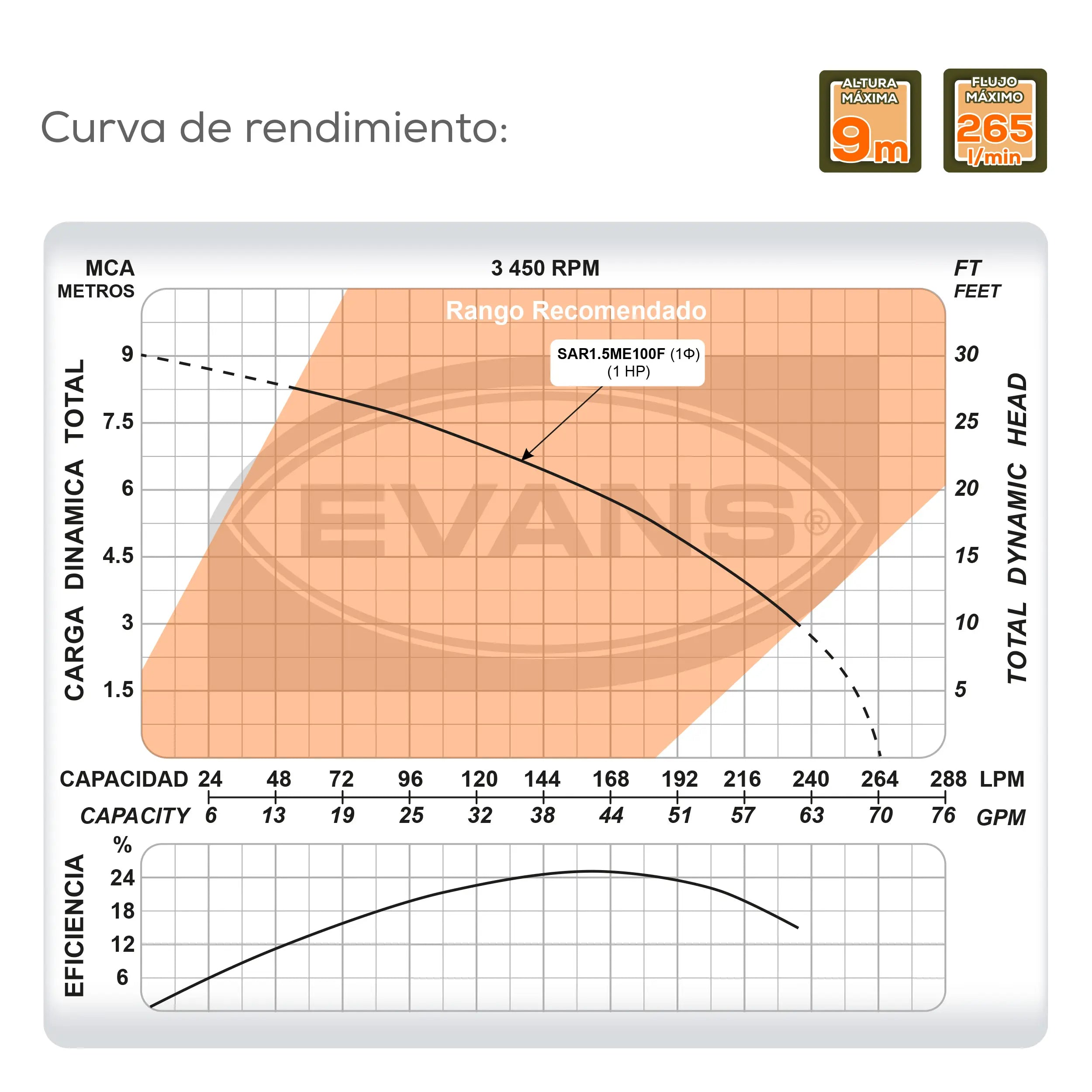 Bomba sumergible para aguas residuales 1 HP 265 LPM 115 V monofásico. Marca EVANS. Modelo: SAR1.5ME100F