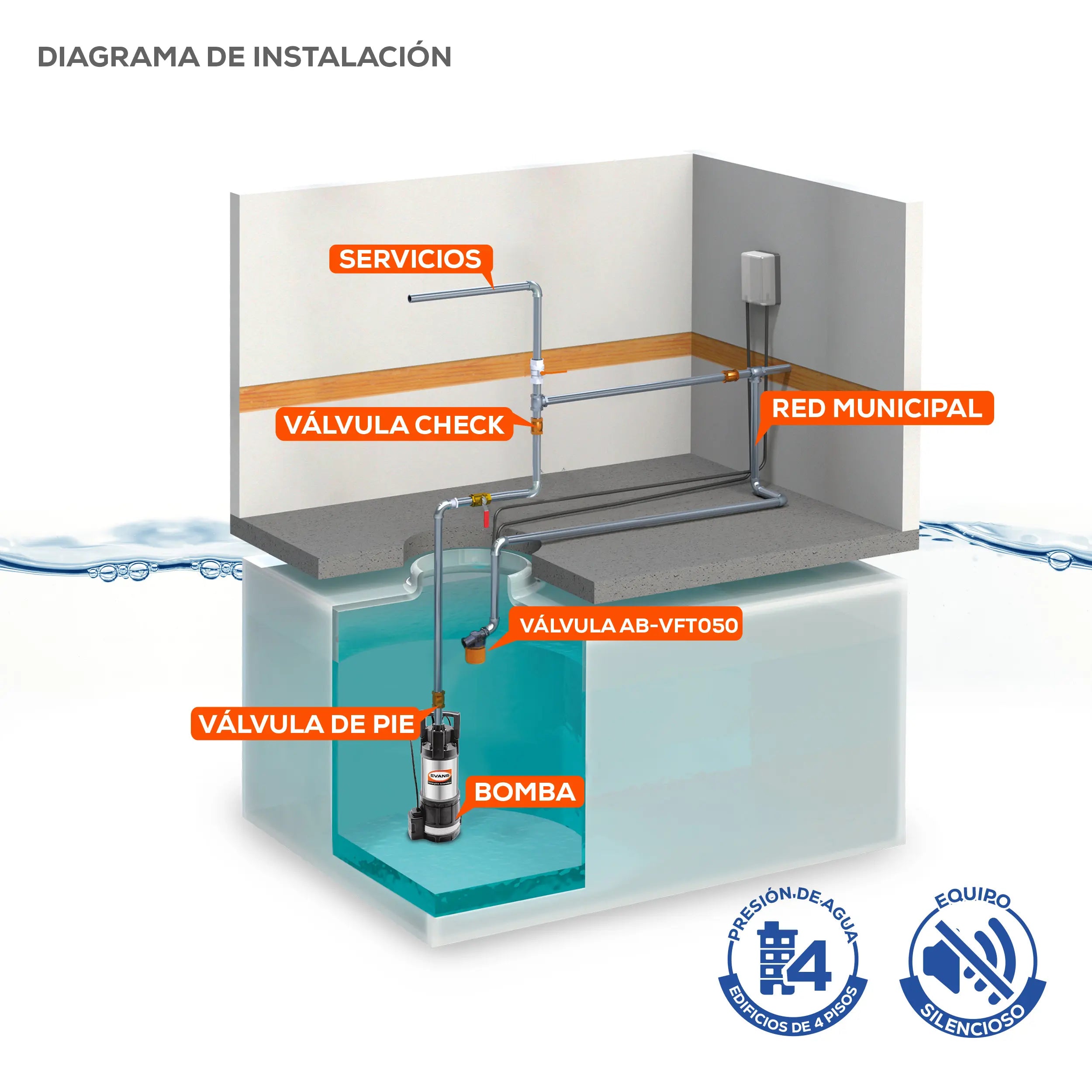 Sumergible automática 1 Hp 115V 105 LPM monofásico Marca EVANS. Modelo: SC4ME100F-A