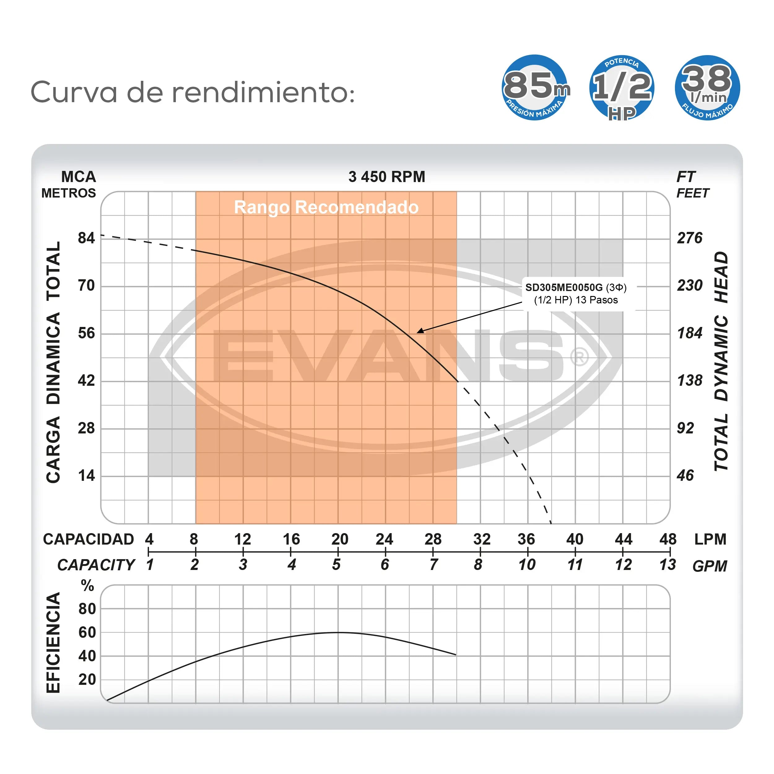 Equipo de riego 3" 5GPM 1/2HP 38 LPM 220 V trifásico Marca EVANS. Modelo: SD305ME0050G