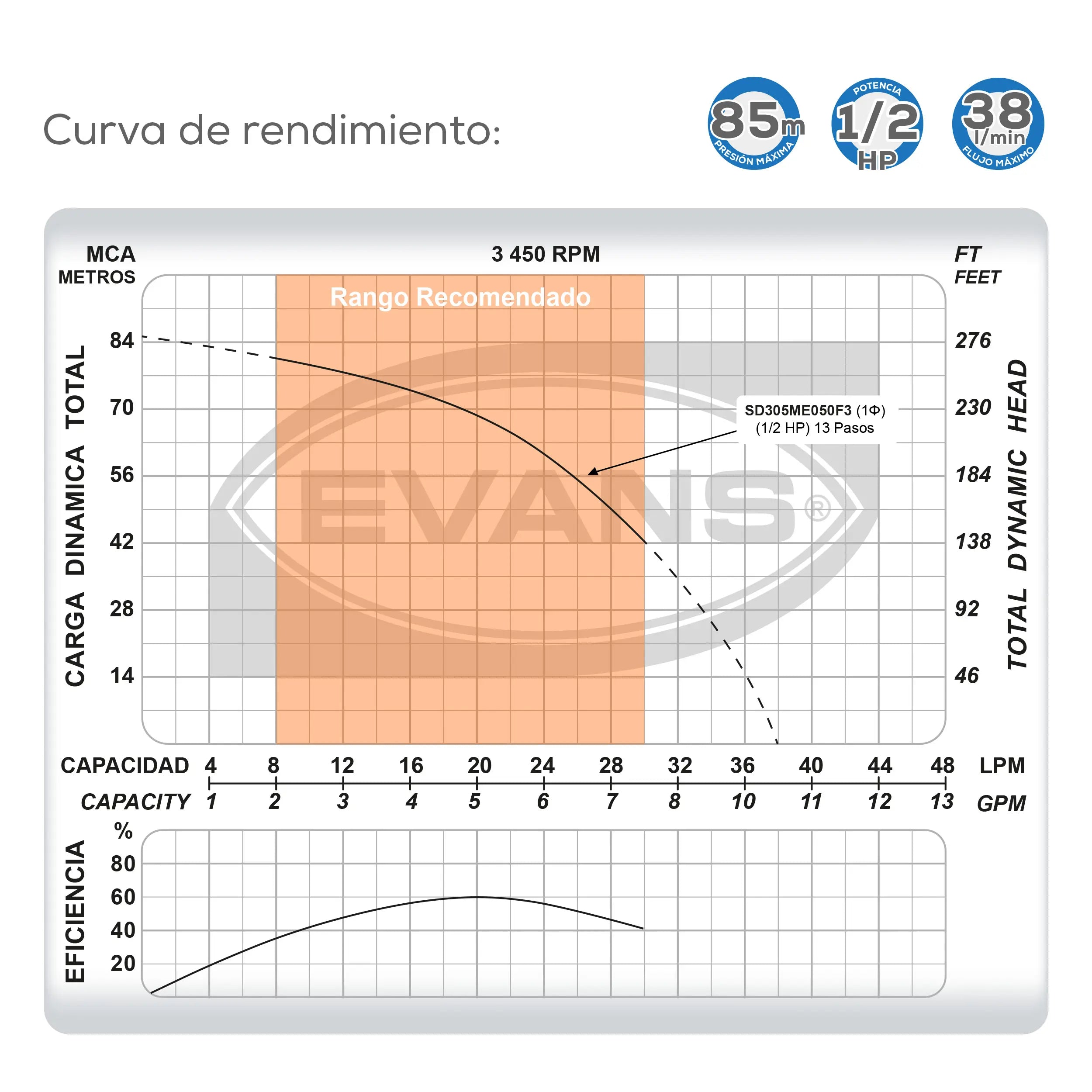 Equipo de riego 3" 5GPM 1/2HP 38 LPM 115 V monofásico Marca EVANS. Modelo: SD305ME050F3