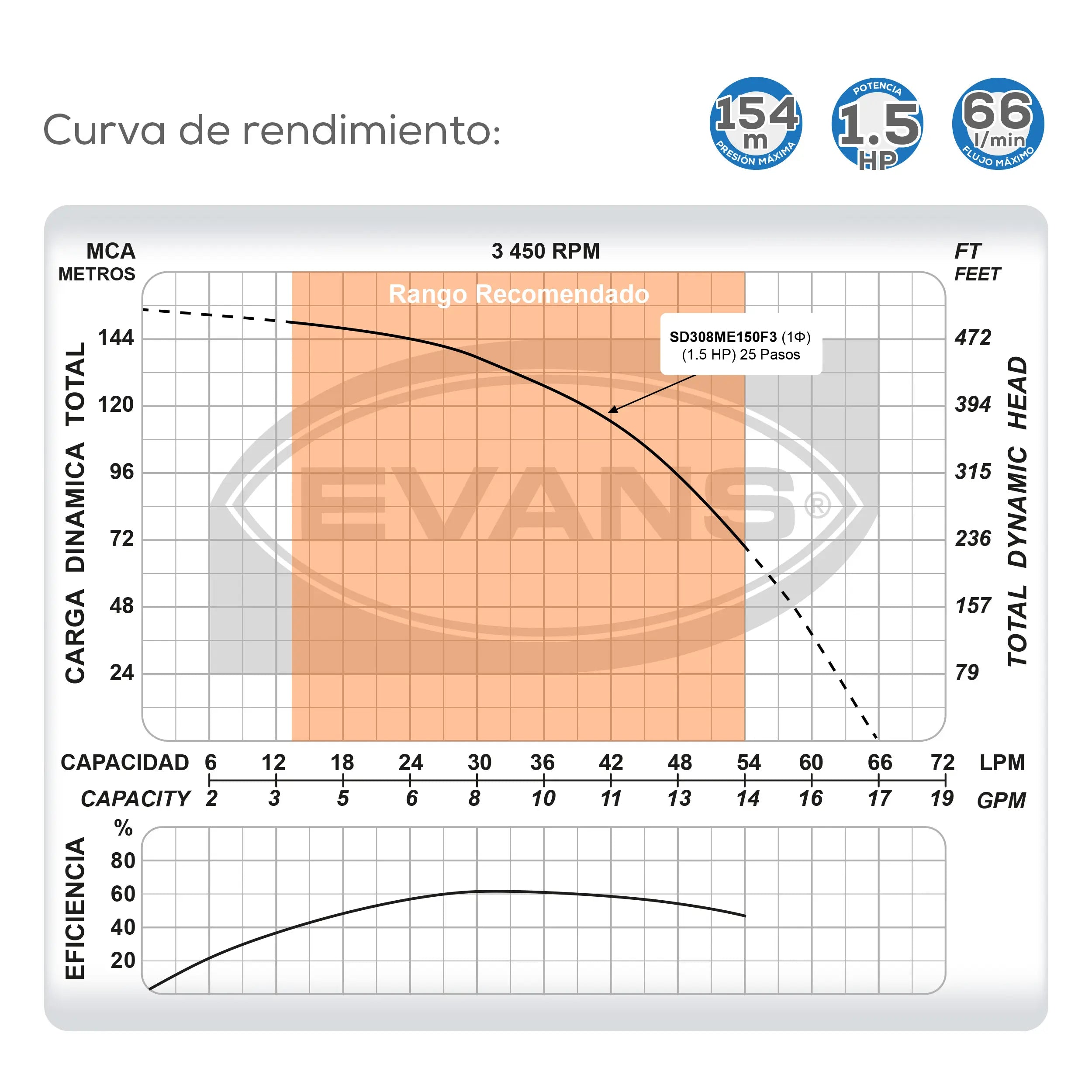 Equipo de riego 3" 8GPM 1.5HP 66 LPM 115 V monofásico Marca EVANS. Modelo: SD308ME150F3