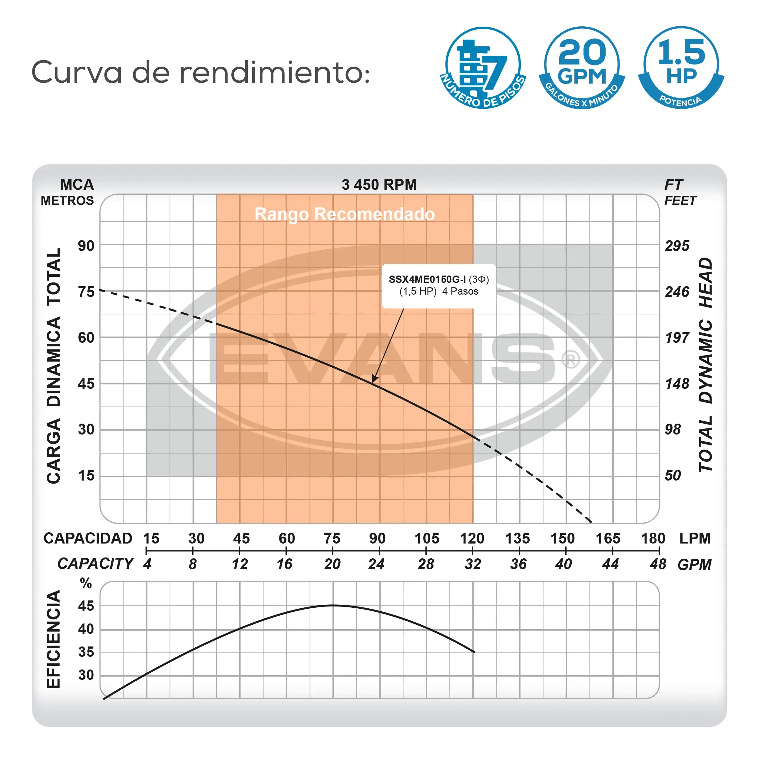 Bomba sumergible para cisterna 1.5 HP 220 V trifásico Marca EVANS. Modelo: SSX4ME0150G-I