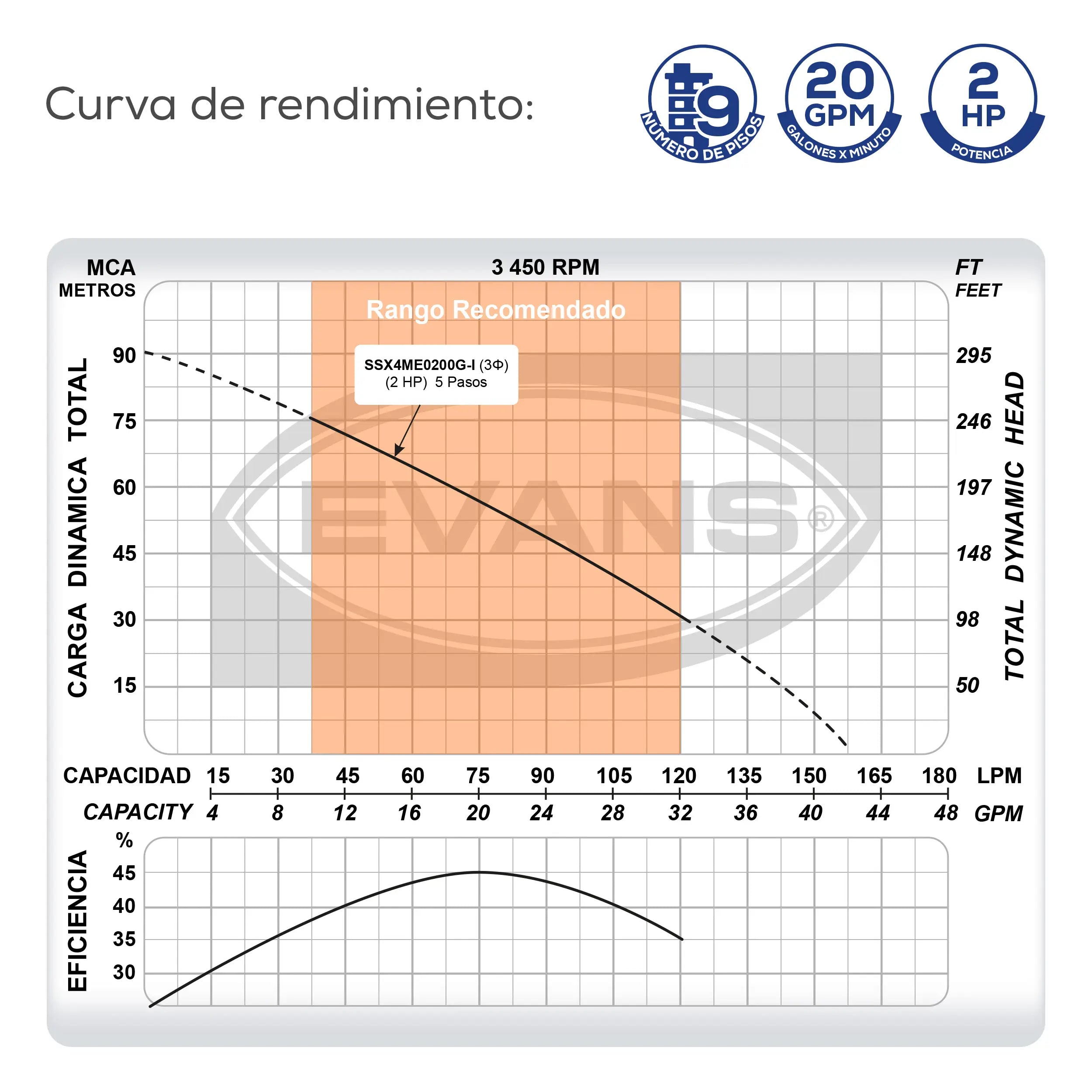 Bomba sumergible para cisterna 2 HP 220 V trifásico Marca EVANS. Modelo: SSX4ME0200G-I