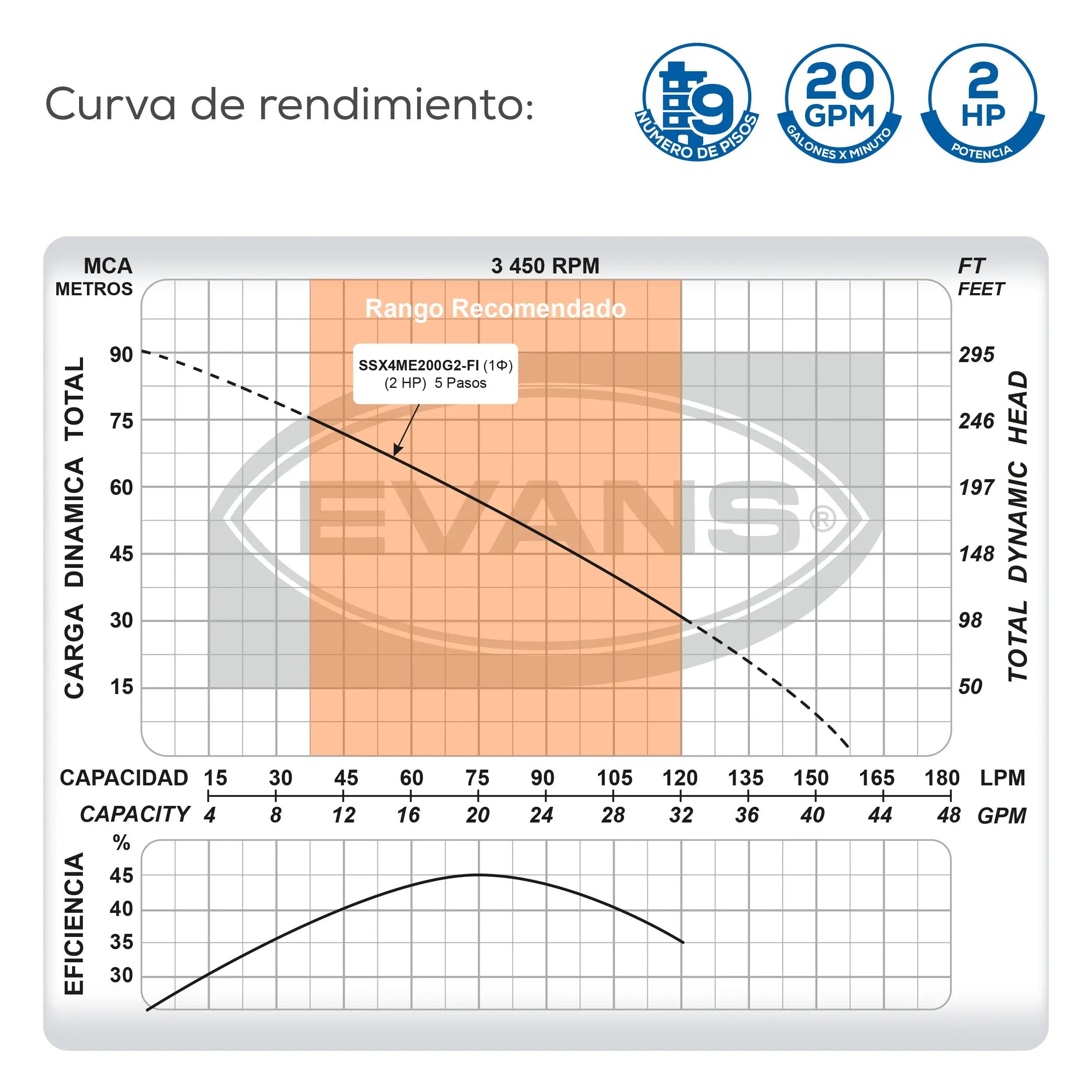 Bomba sumergible para cisterna 2 HP 220 V monofásico Marca EVANS. Modelo: SSX4ME200G2-FI