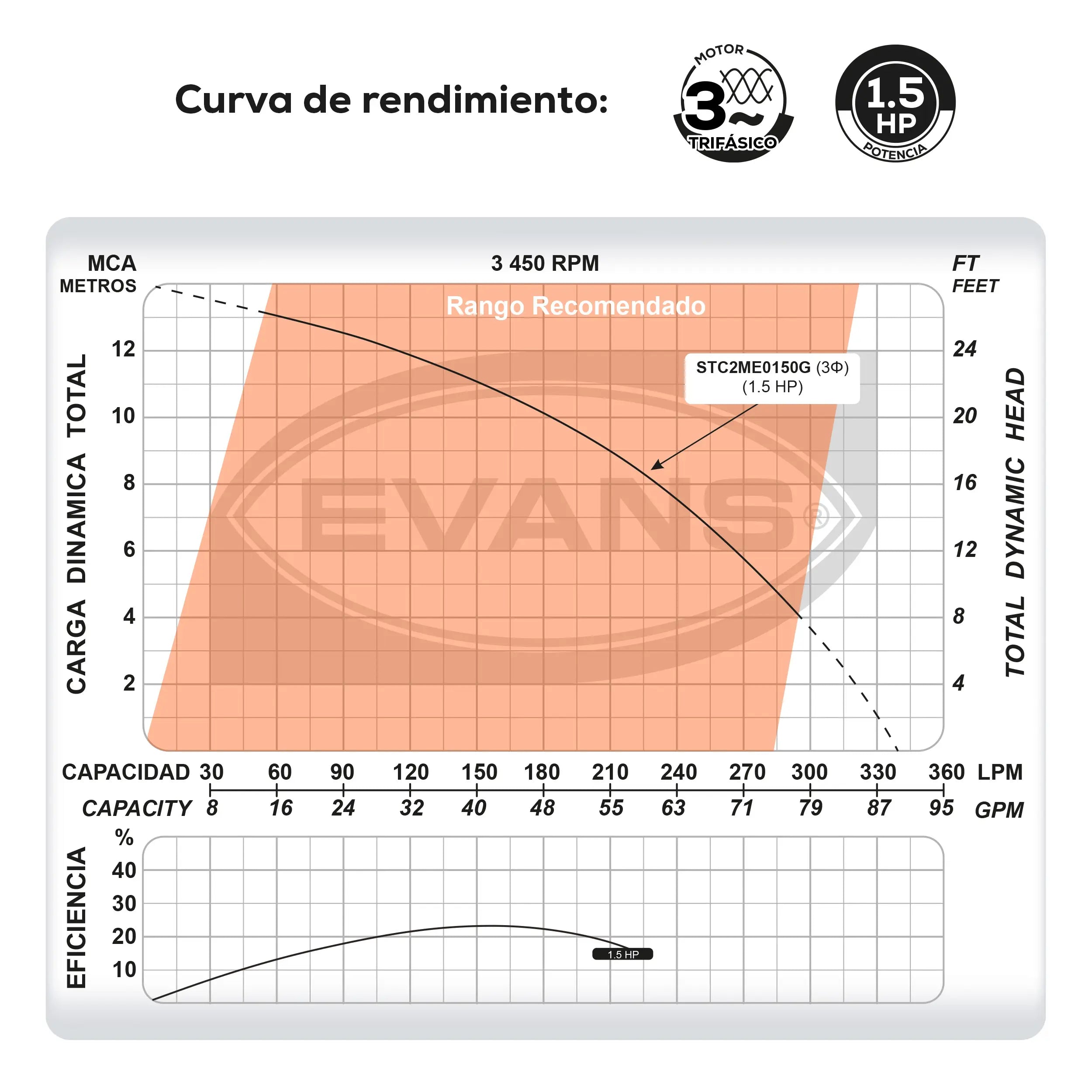Bomba sumergible para aguas residuales 1.5 HP 340 LPM 220 V trifásico Marca EVANS. Modelo: STC2ME0150G