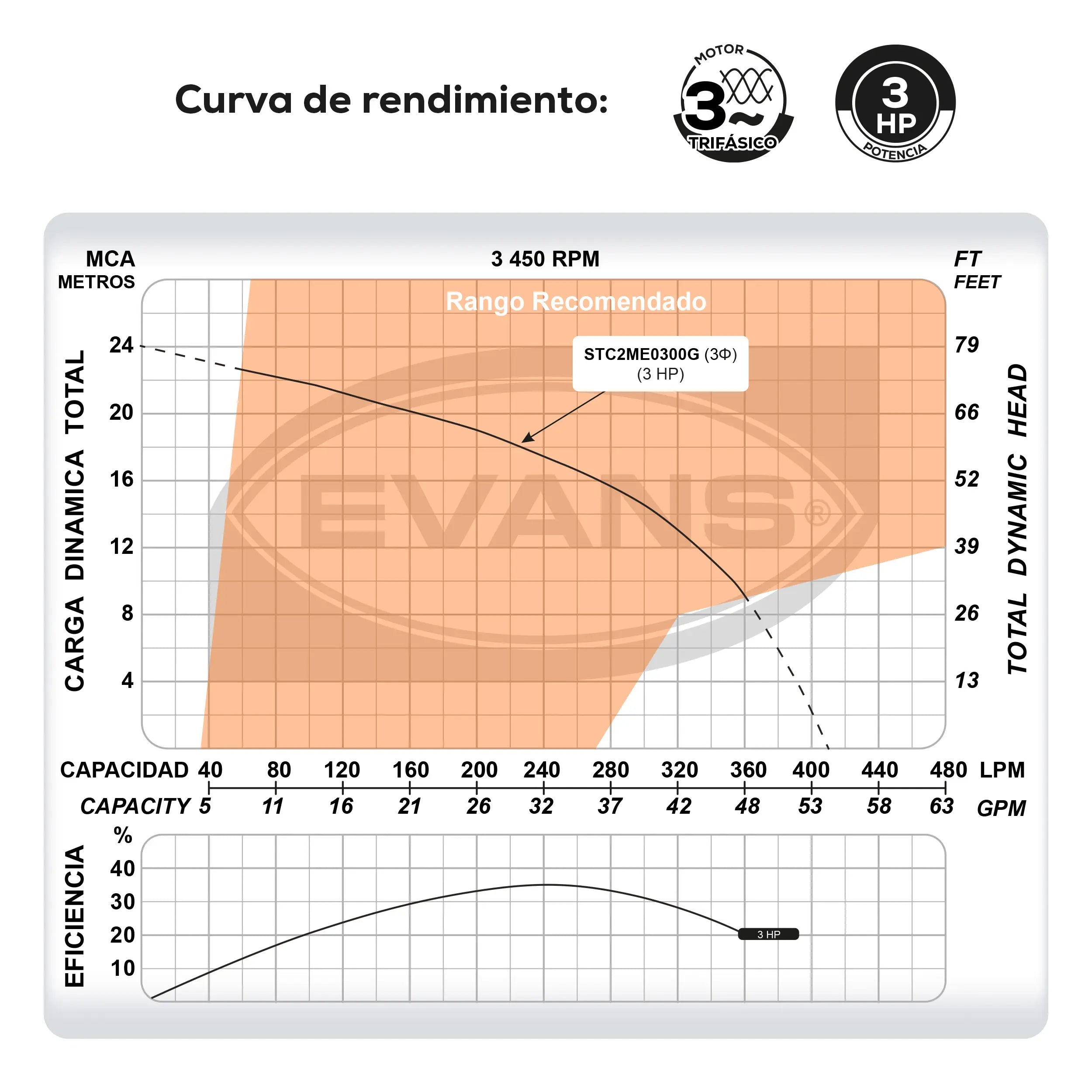 Bomba sumergible para aguas residuales 3 HP 410 LPM 220 V trifásico Marca EVANS. Modelo: STC2ME0300G