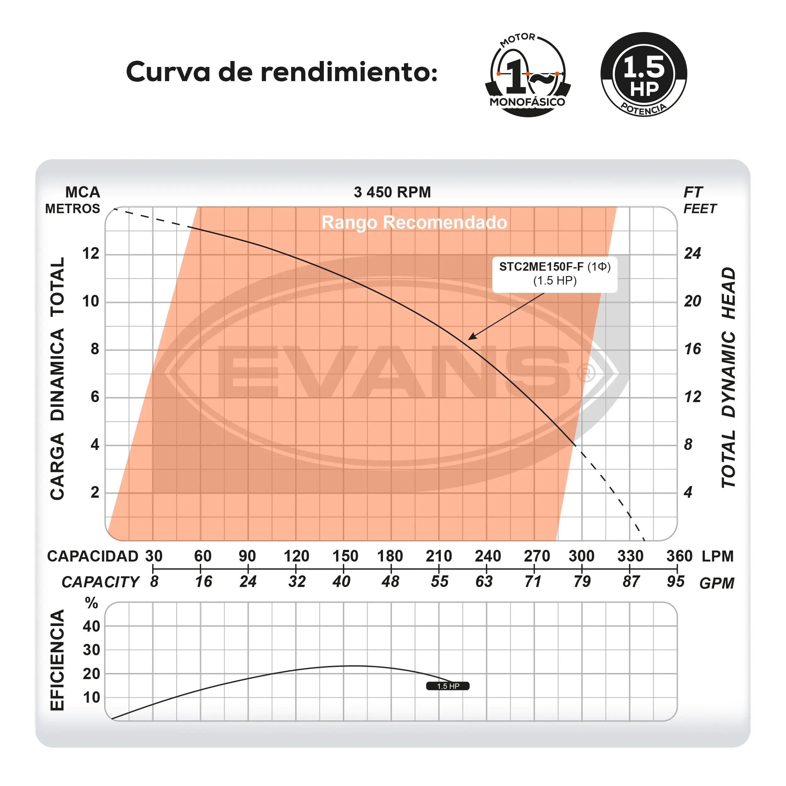 Bomba sumergible para aguas residuales 1.5 HP 340 LPM 115 V monofásico Marca EVANS. Modelo: STC2ME150F-F