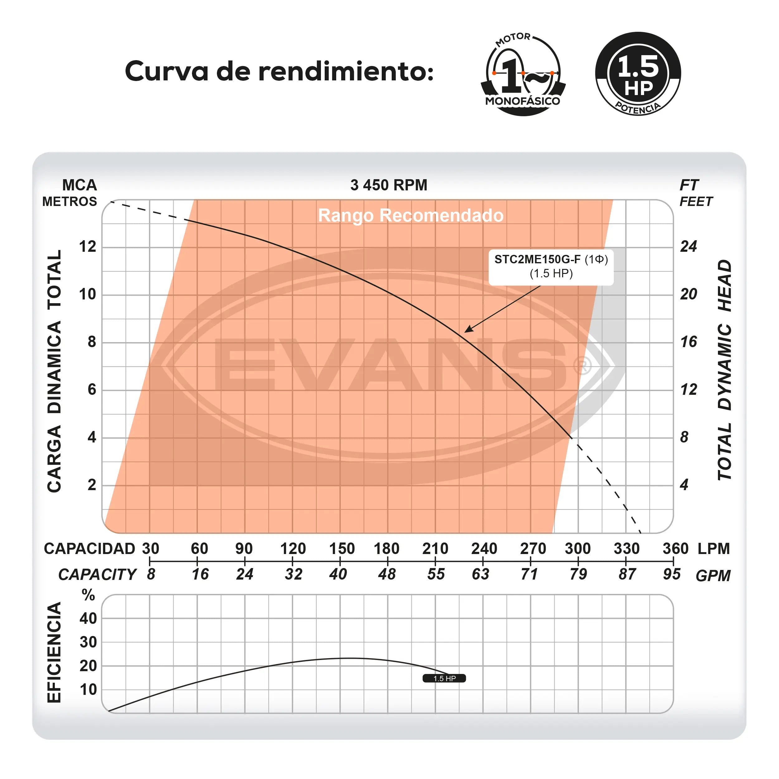 Bomba sumergible para aguas residuales 1.5 HP 340 LPM 220 V monofásico Marca EVANS. Modelo: STC2ME150G-F