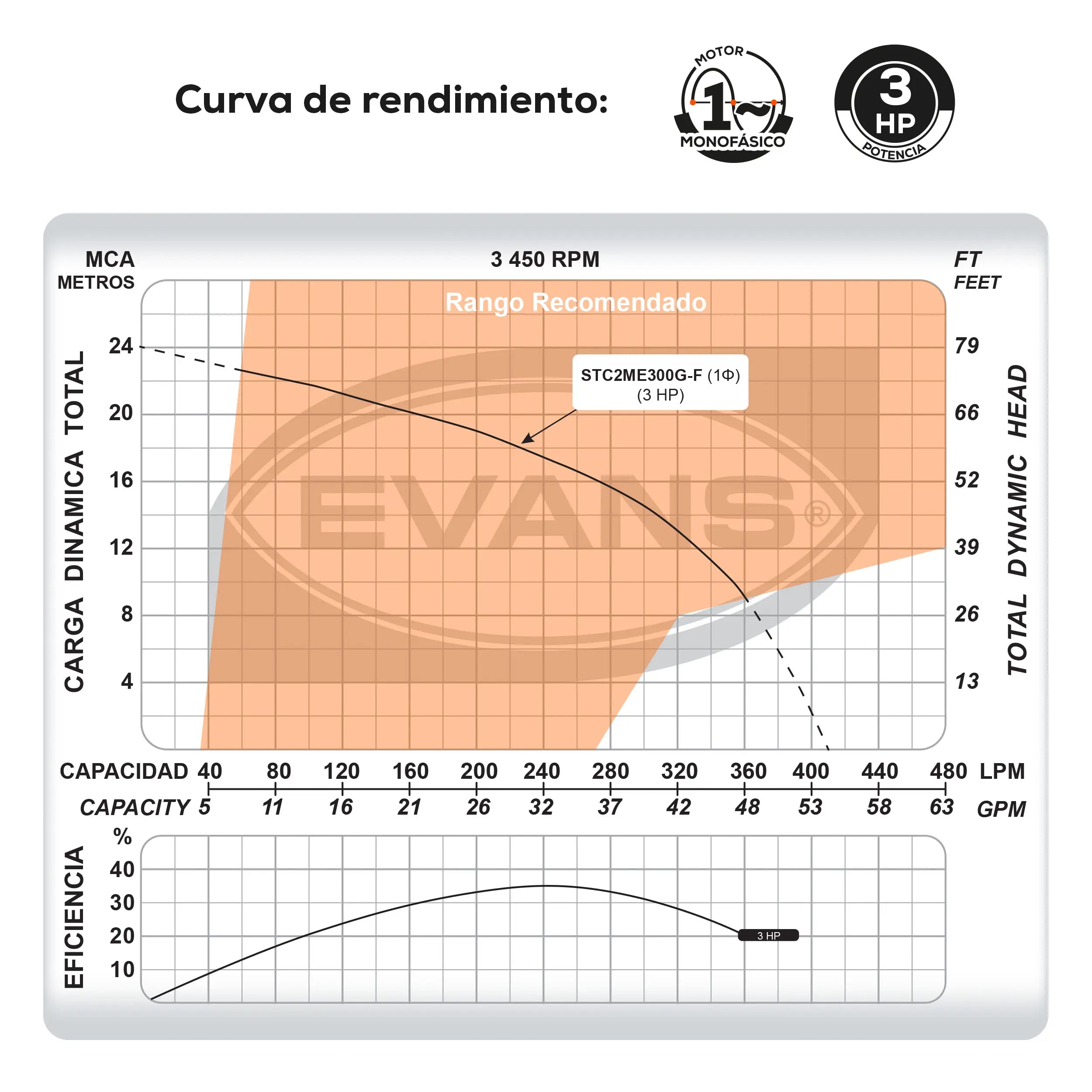 Bomba sumergible para aguas residuales 2 HP 410 LPM 220 V monofásico Marca EVANS. Modelo: STC2ME300G-F