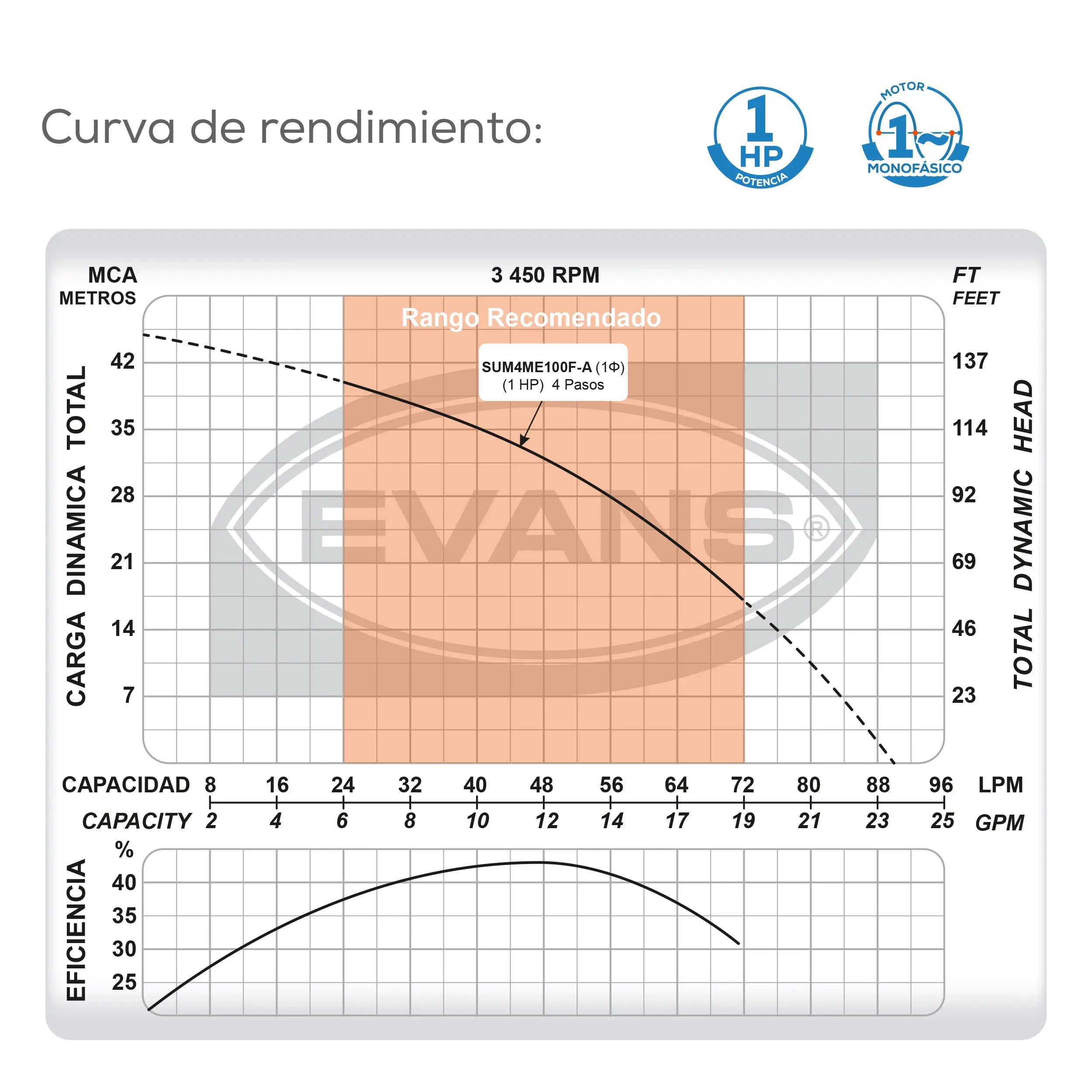 Sumergible automática 1 Hp 127V 90 LPM monofásico Marca EVANS. Modelo: SUM4ME100F-A