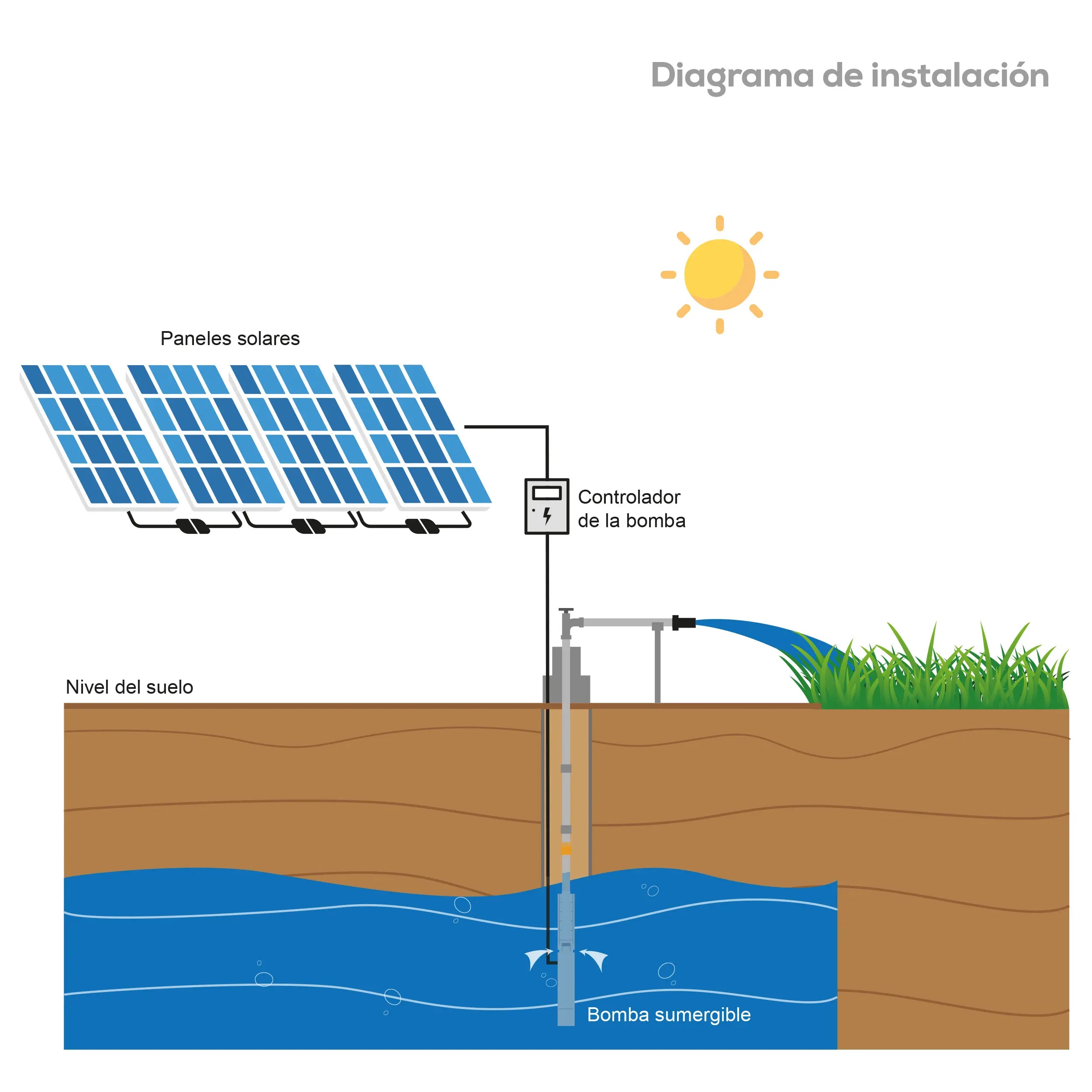 KIT SOLAR 1.0 HP 55L Panel 375W 1 HP 80/180 V Marca EVANS. Modelo: KIT-SOLAR-1
