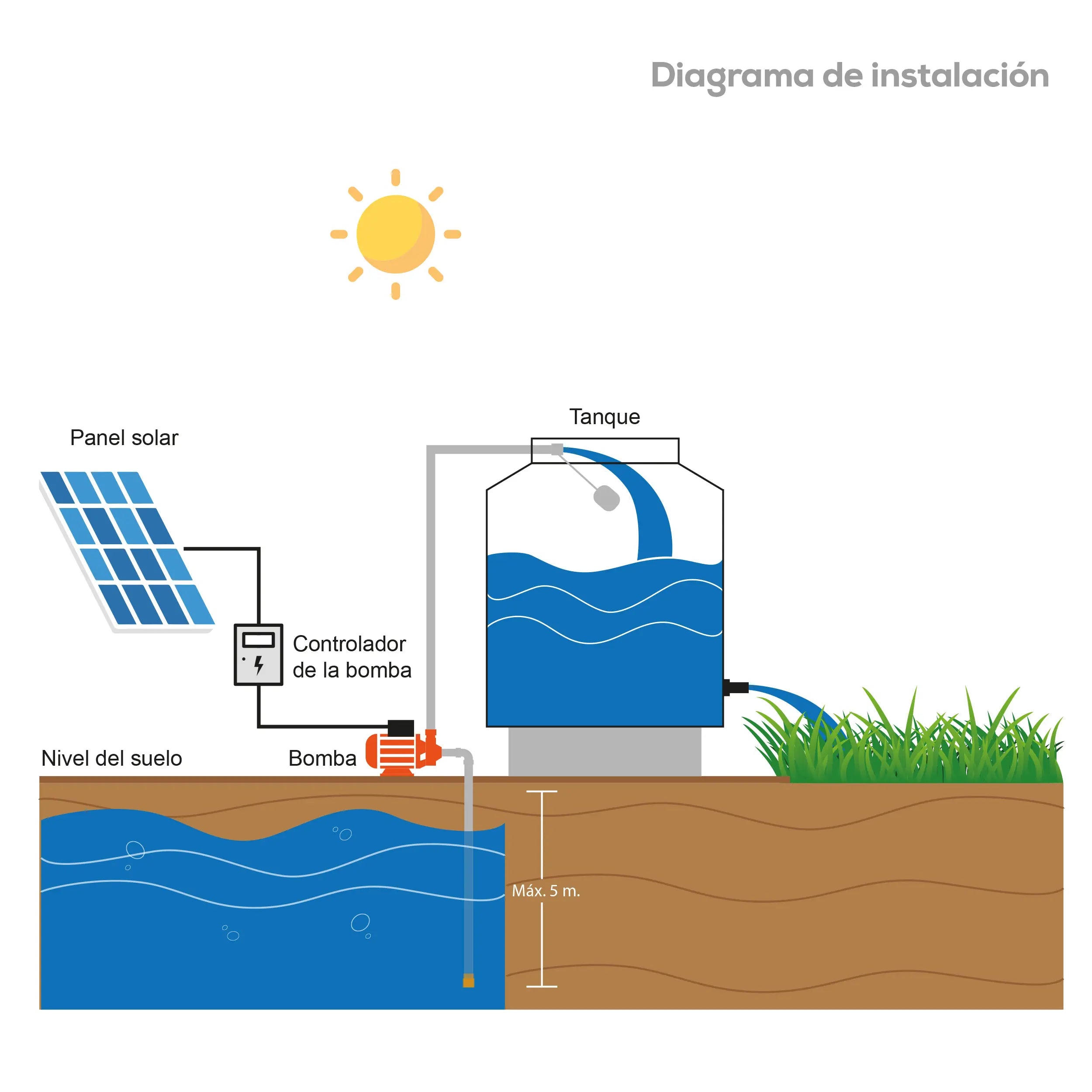 KIT SOLAR 1/4 HP BP1 Panel 375W 20/48 V Marca EVANS. Modelo: KIT-SOLAR-BP1