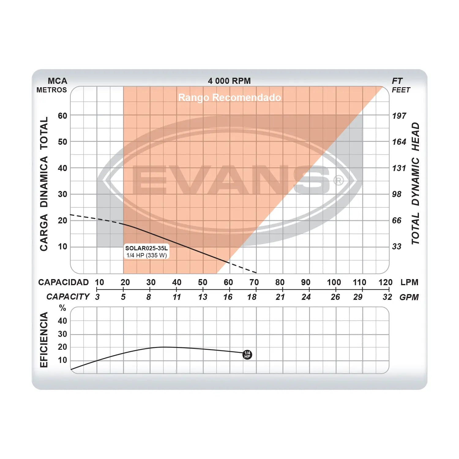 Bomba de 1 panel solar 1/4 Hp 20/48 V Marca EVANS. Modelo: SOLAR025-35L