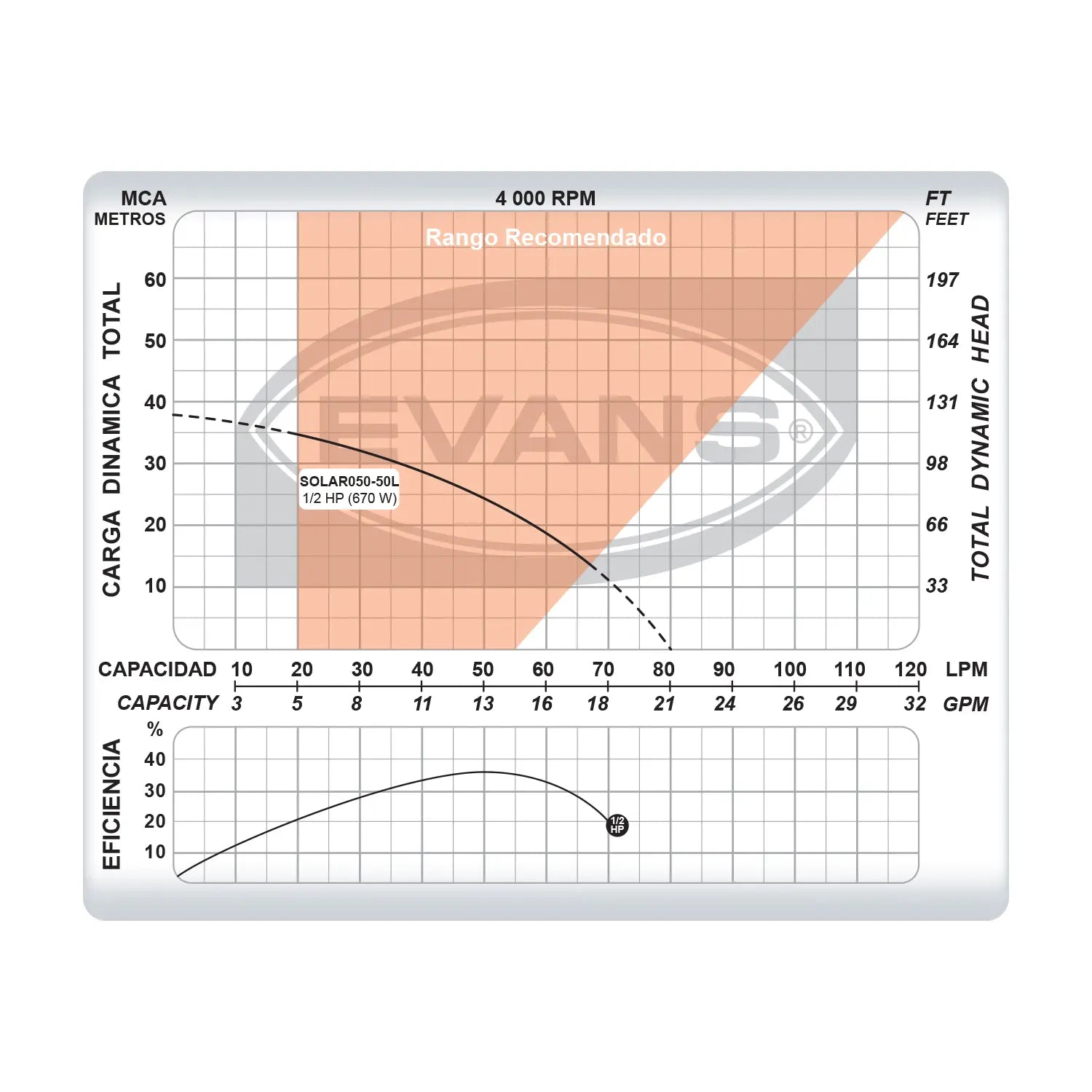 Bomba 2 paneles solares 1/2 Hp 40/96 V Marca EVANS. Modelo: SOLAR050-50L