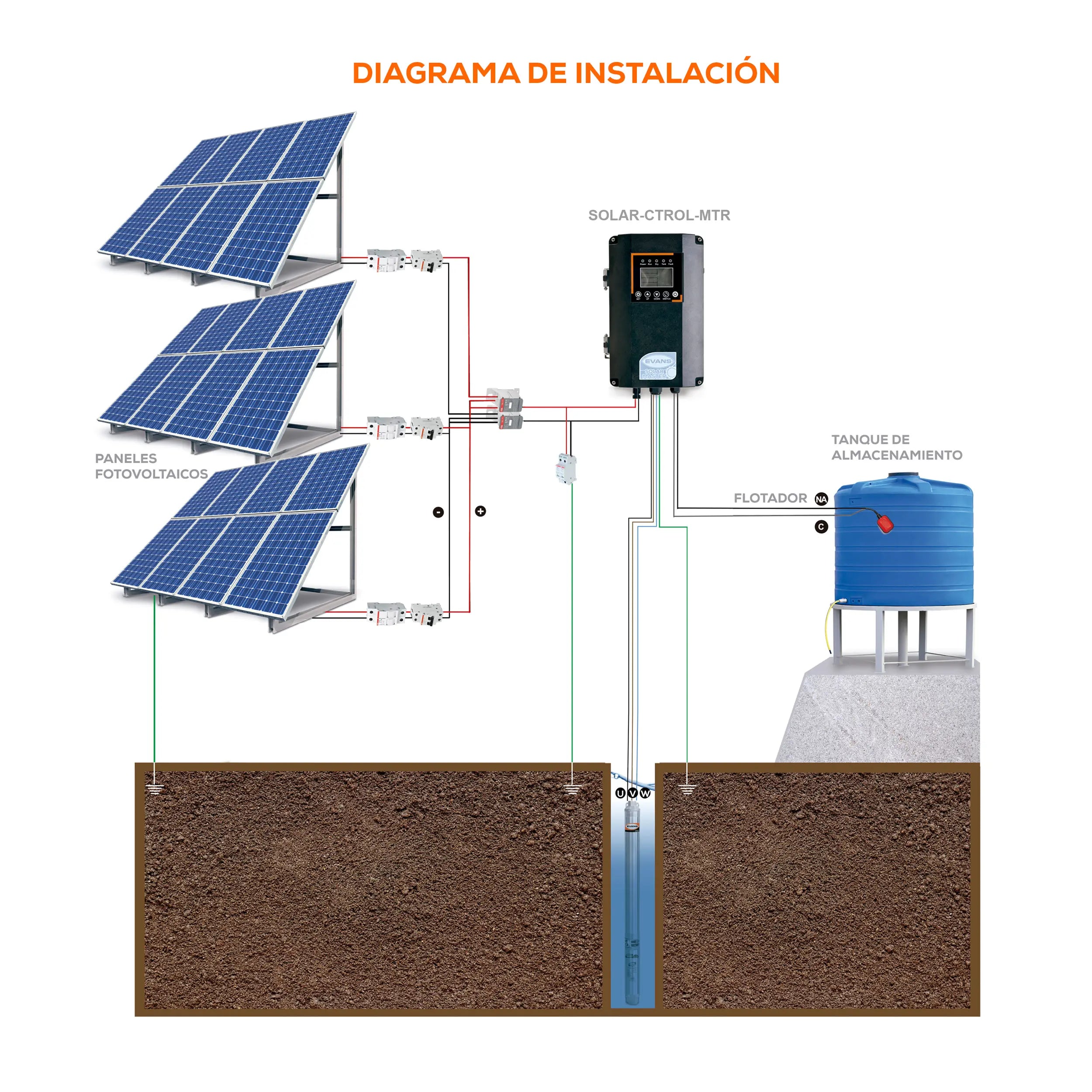 Bomba Solar 5 Hp 55 lpm 90/360 V Marca EVANS. Modelo: SOLAR-MASTER55
