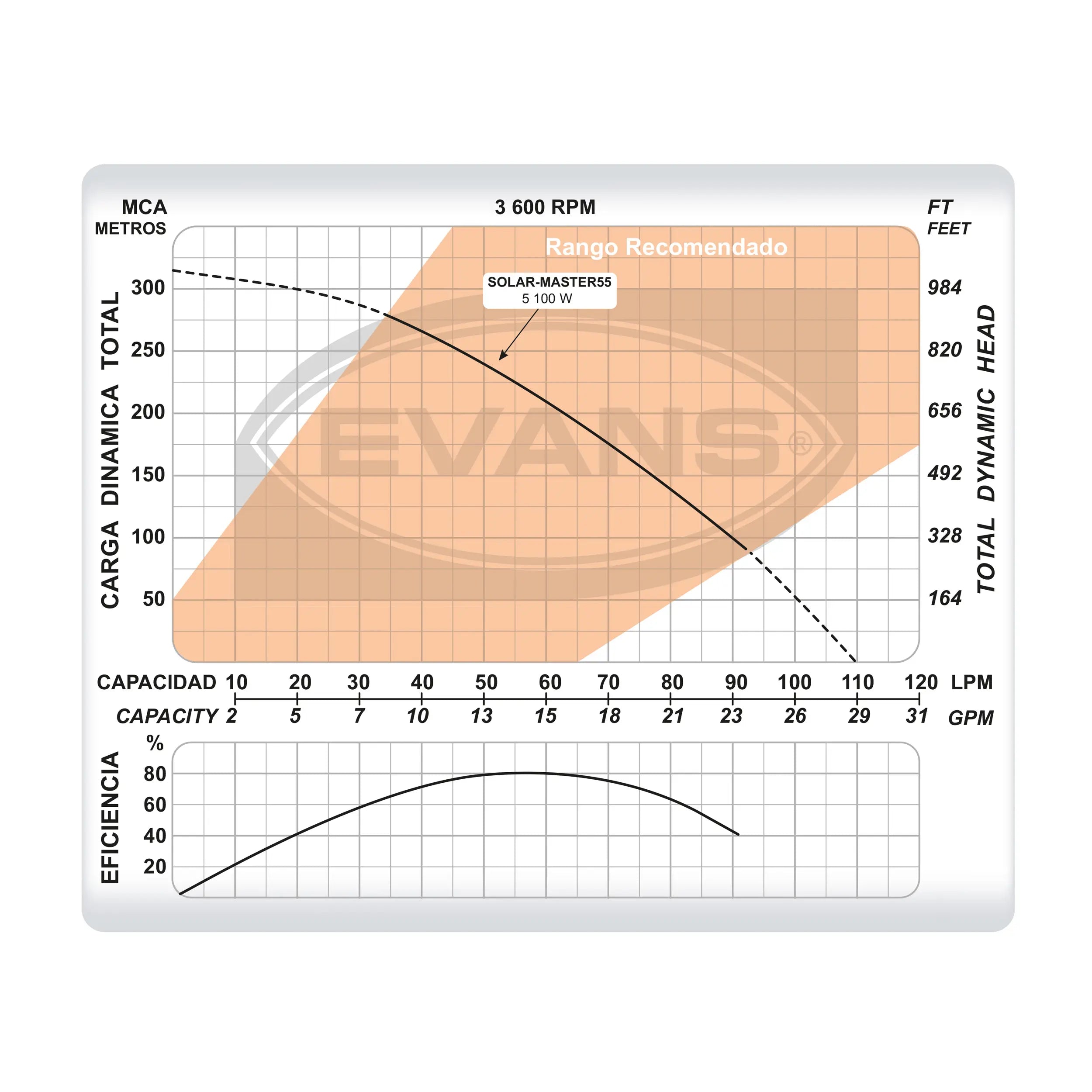 Bomba Solar 5 Hp 55 lpm 90/360 V Marca EVANS. Modelo: SOLAR-MASTER55