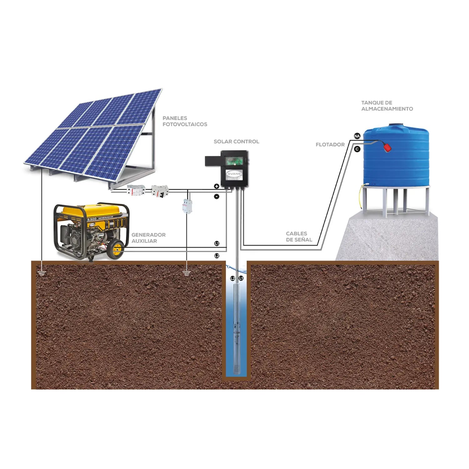 Bomba Solar 3 Hp 100 lpm a 75 m 90/220/90/360 V 2 Marca EVANS. Modelo: SOLAR-POWER-100