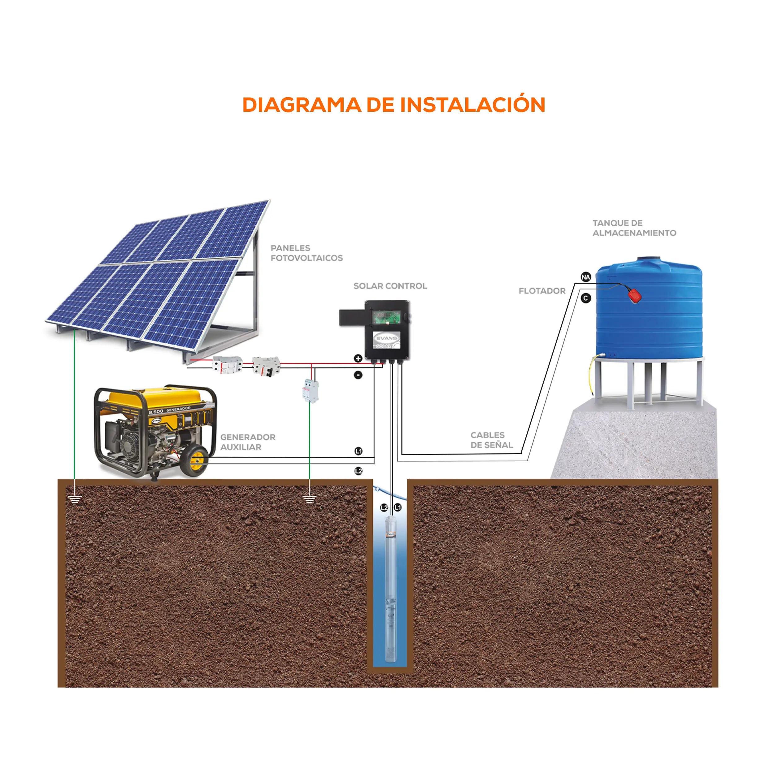 Bomba Solar 3 Hp 150 lpm 90/220/90/360 V 2 Marca EVANS. Modelo: SOLAR-POWER-150