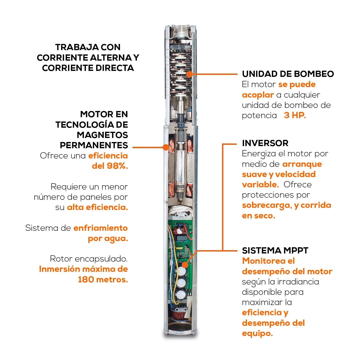 Bomba Solar 3 Hp 250 lpm a 26 m 90/220/90/360 V Marca EVANS. Modelo: SOLAR-POWER-250