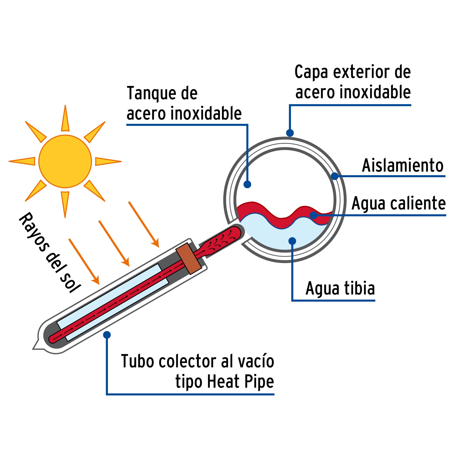 Calentador solar HeatPipe, 18 tubos, 200L, 5 personas, FOSET. Modelo: CALE-18HS