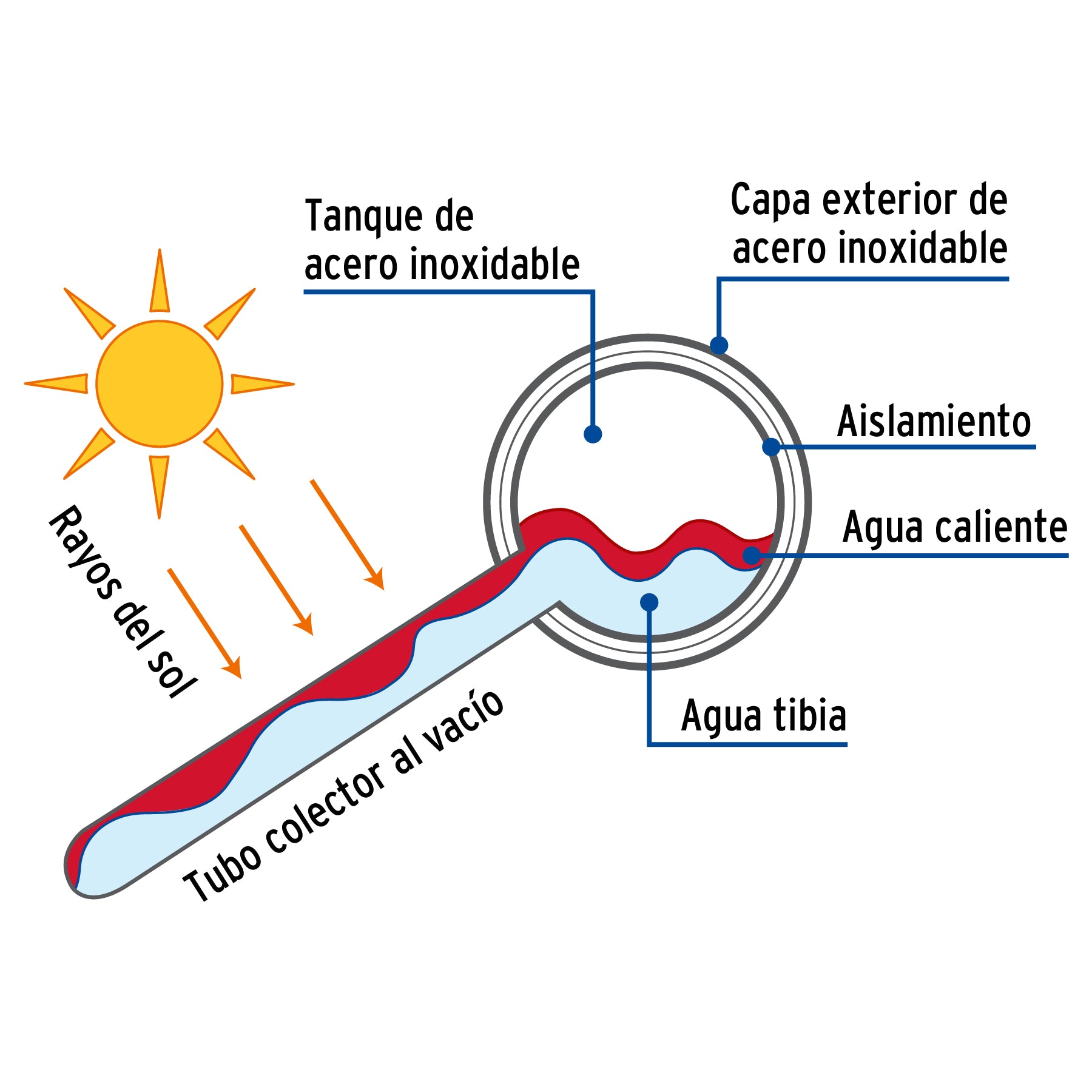 Calentador solar de agua, 8 tubos, 94L, 2 personas, FOSET. Modelo: CALE-8S