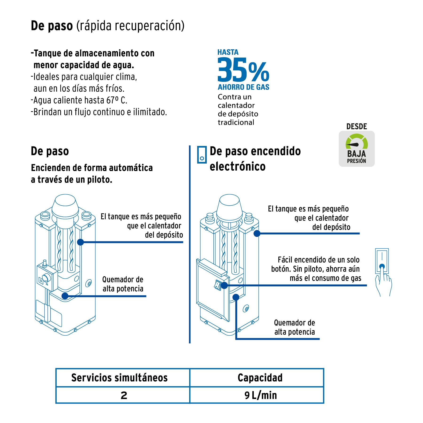 Calentador de paso, rápida recup, 9L, 2 serv, gas LP, FOSET. Modelo: CALE-9PA