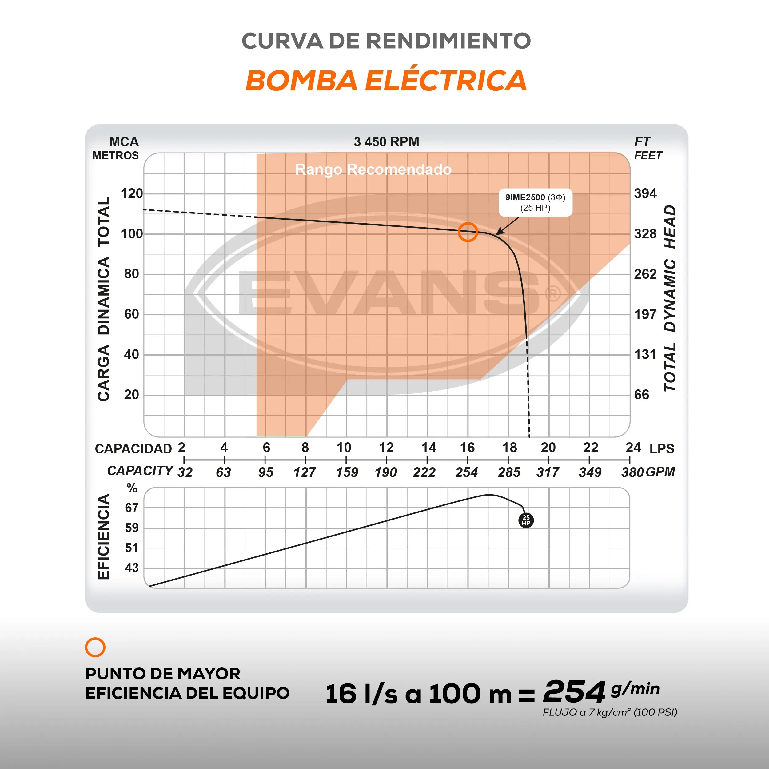 Equipo contra incendio 45+20 HP 220 V Marca EVANS. Modelo: EVSI45X20X1.5G