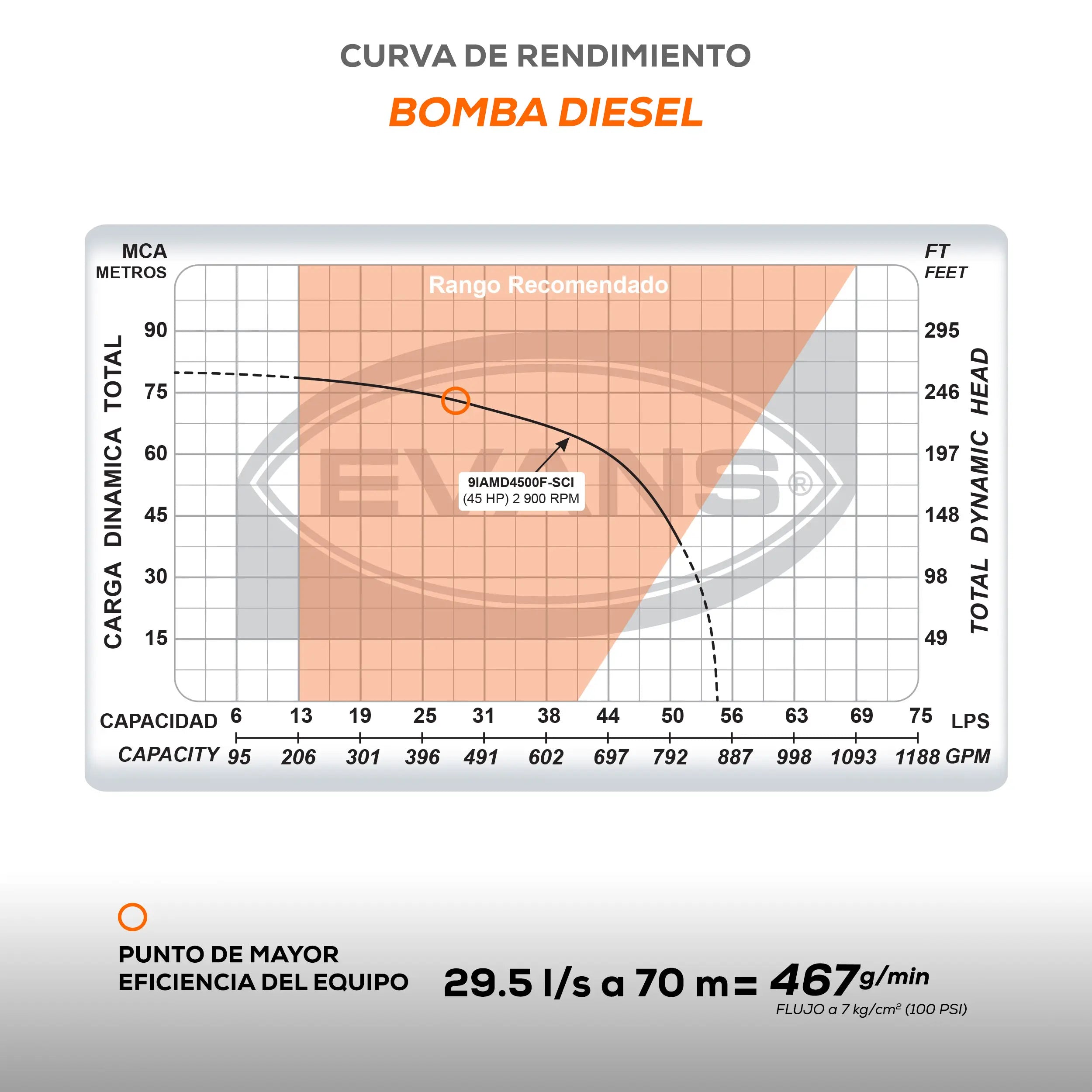 Equipo contra incendio 45+20 HP 220 V Marca EVANS. Modelo: EVSI45X20X1.5G
