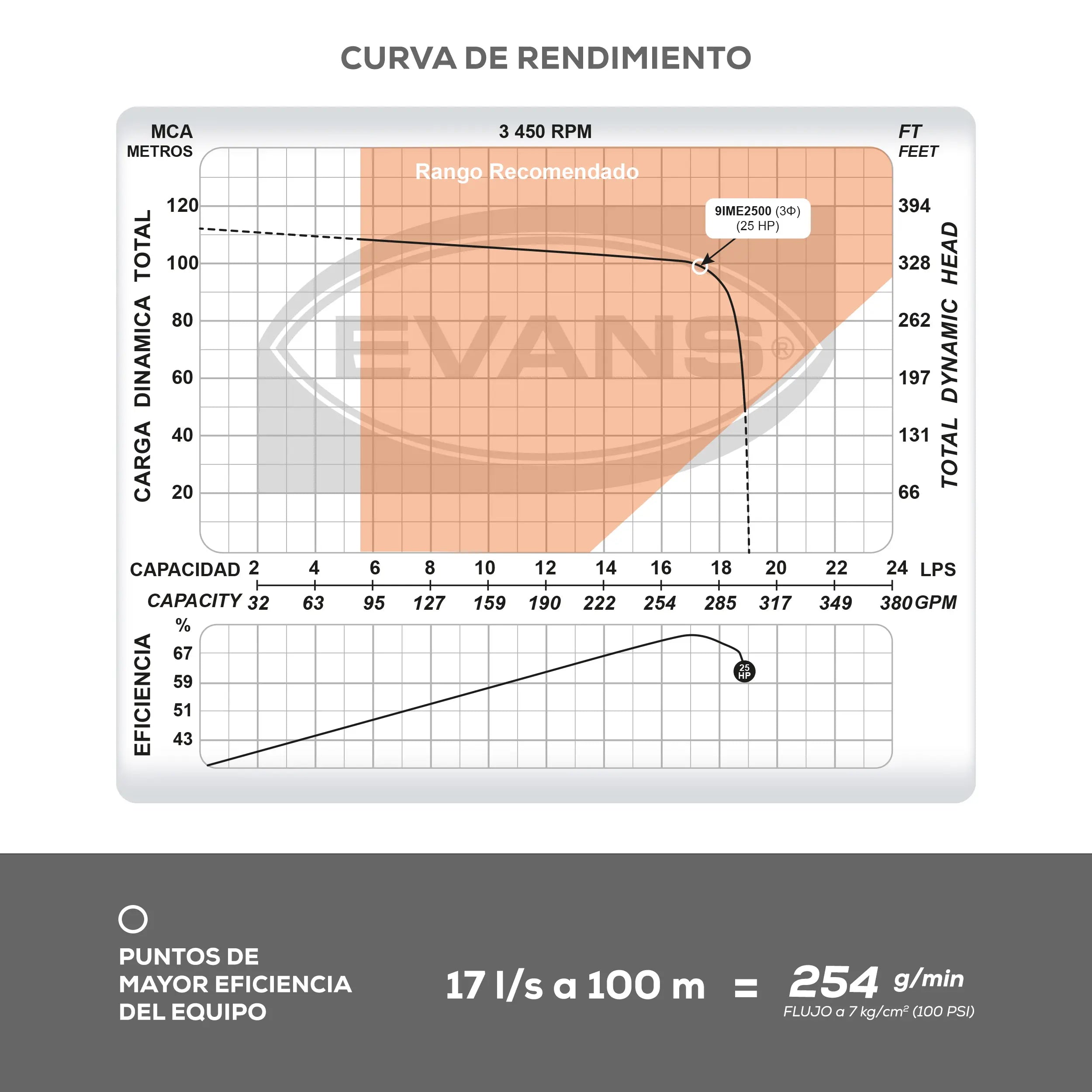 Equipo contra incendio 80+25 HP Marca EVANS. Modelo: EVSI80X25X1.5G