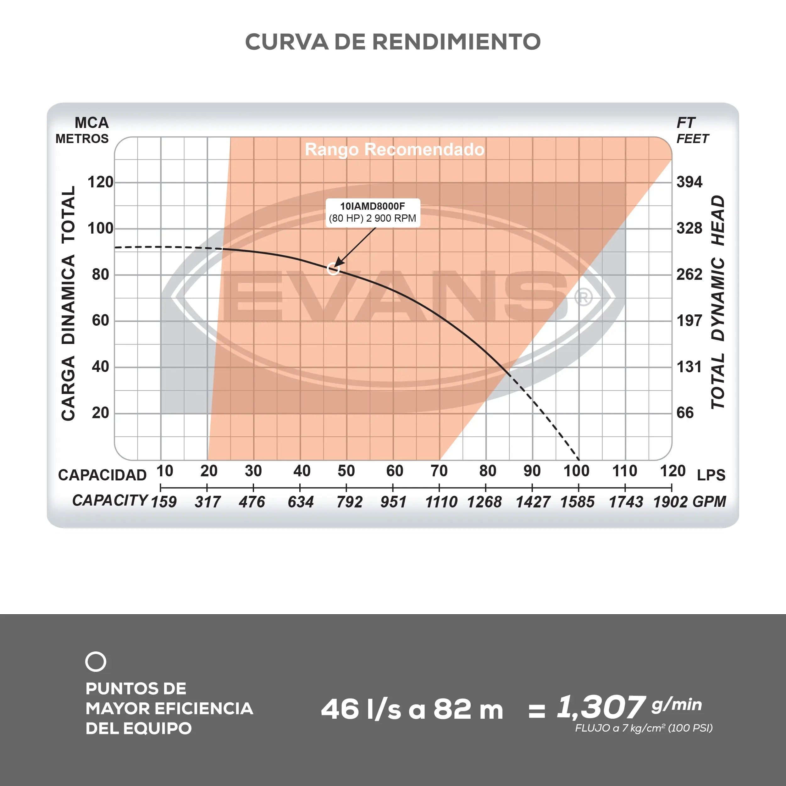 Equipo contra incendio 80+25 HP Marca EVANS. Modelo: EVSI80X25X1.5G